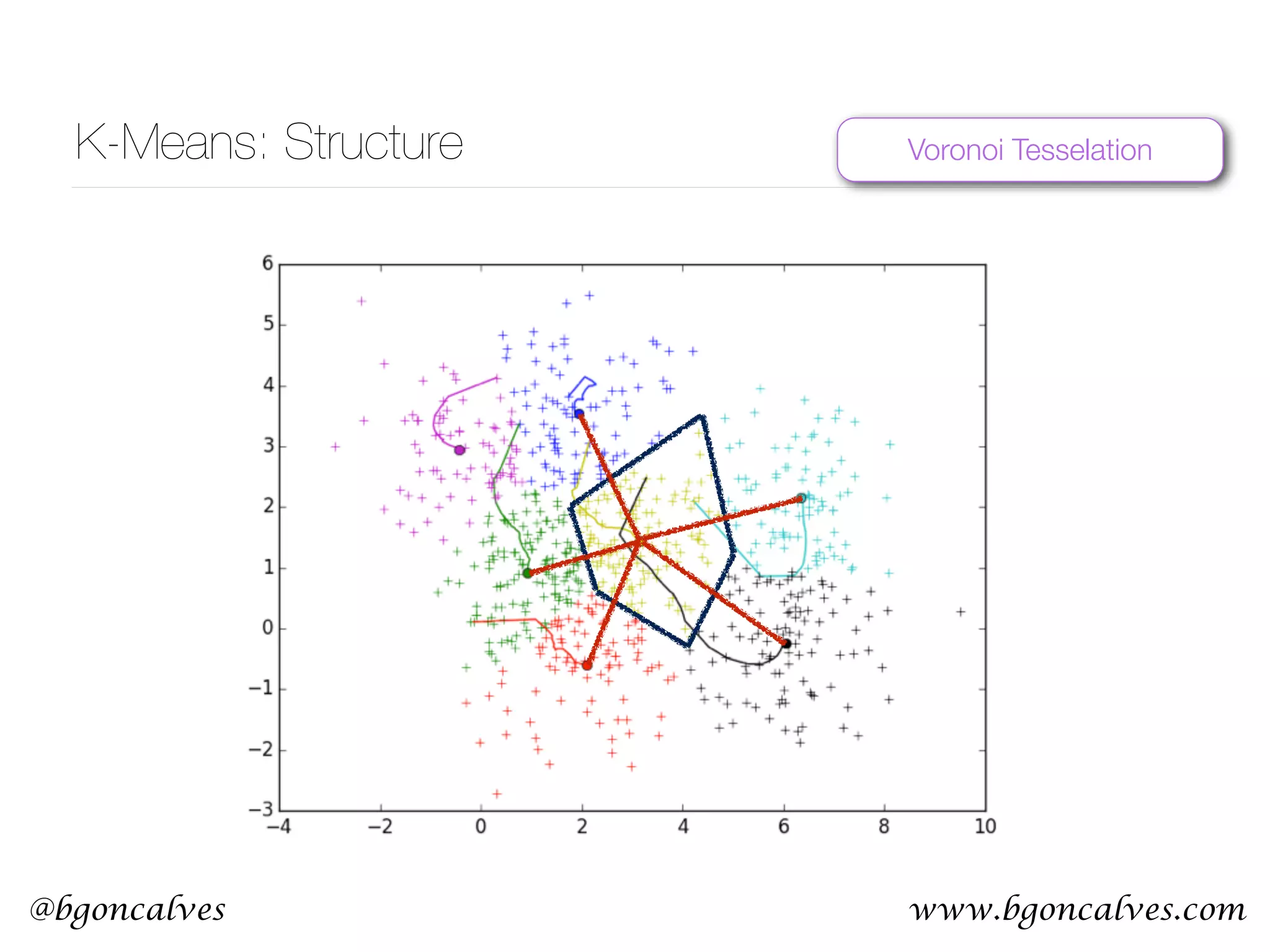 www.bgoncalves.com@bgoncalves K-Means: Structure Voronoi Tesselation 