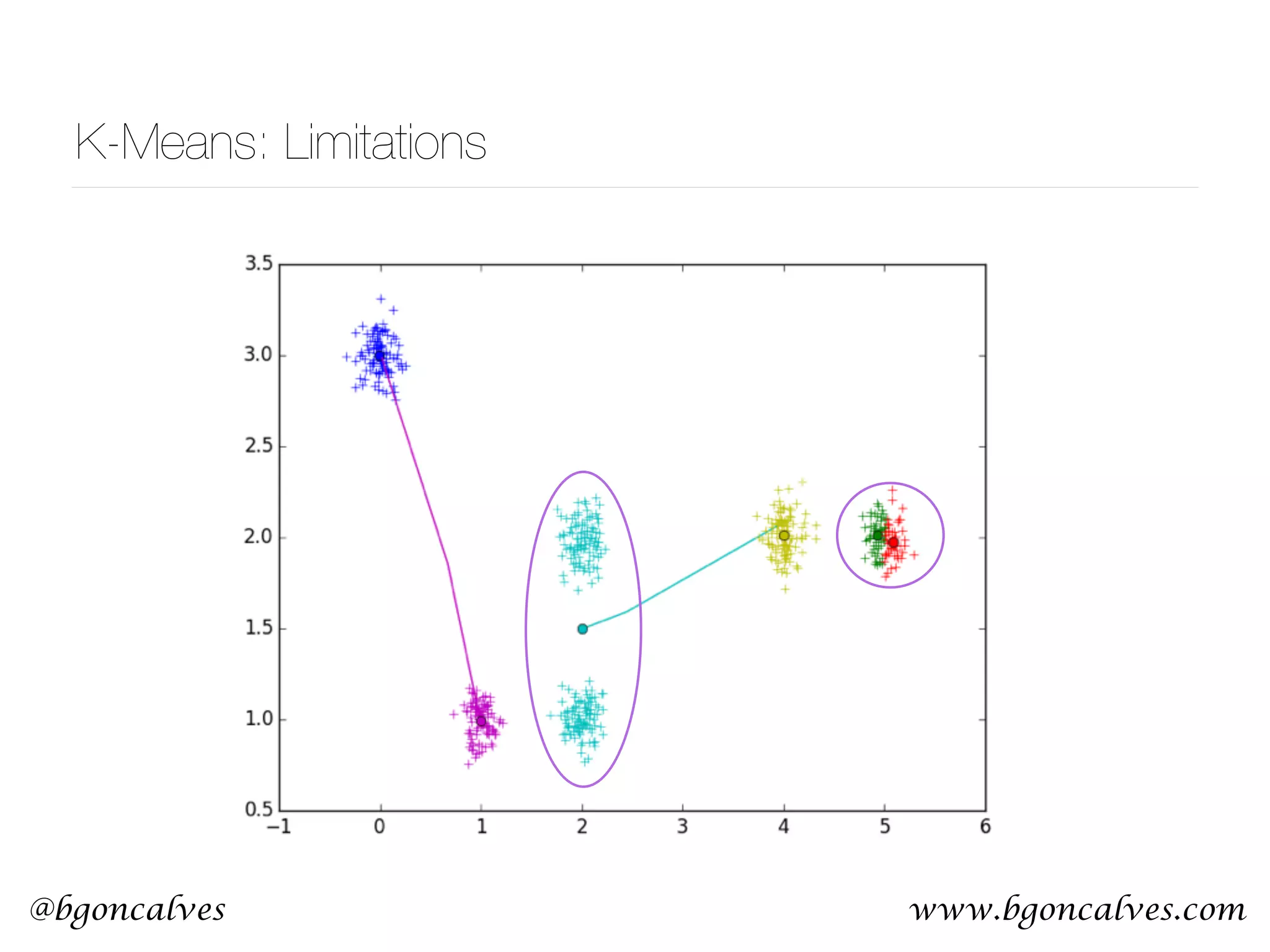 www.bgoncalves.com@bgoncalves K-Means: Limitations 