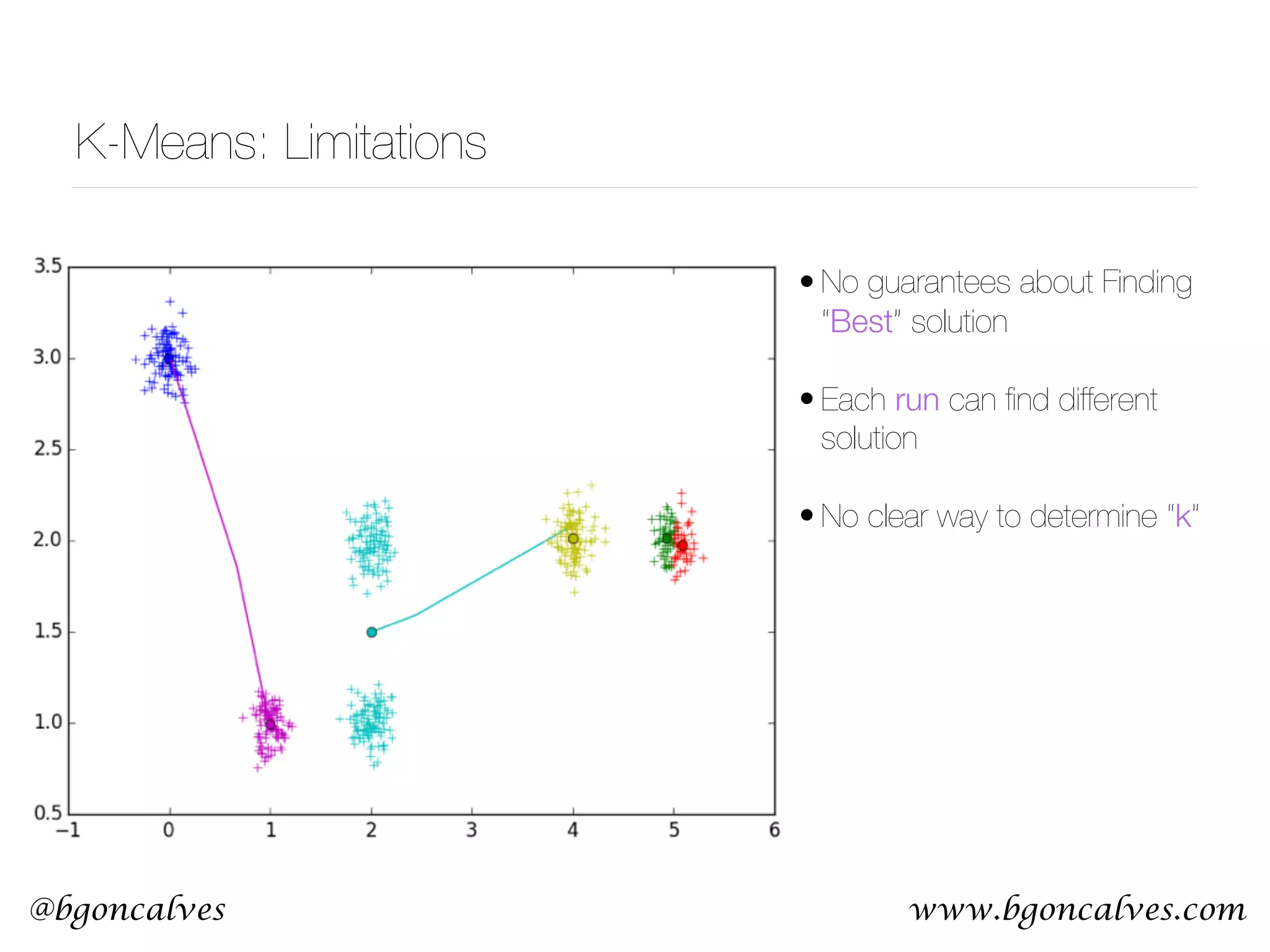 www.bgoncalves.com@bgoncalves K-Means: Limitations • No guarantees about Finding “Best” solution  • Each run can ﬁnd different solution  • No clear way to determine “k” 
