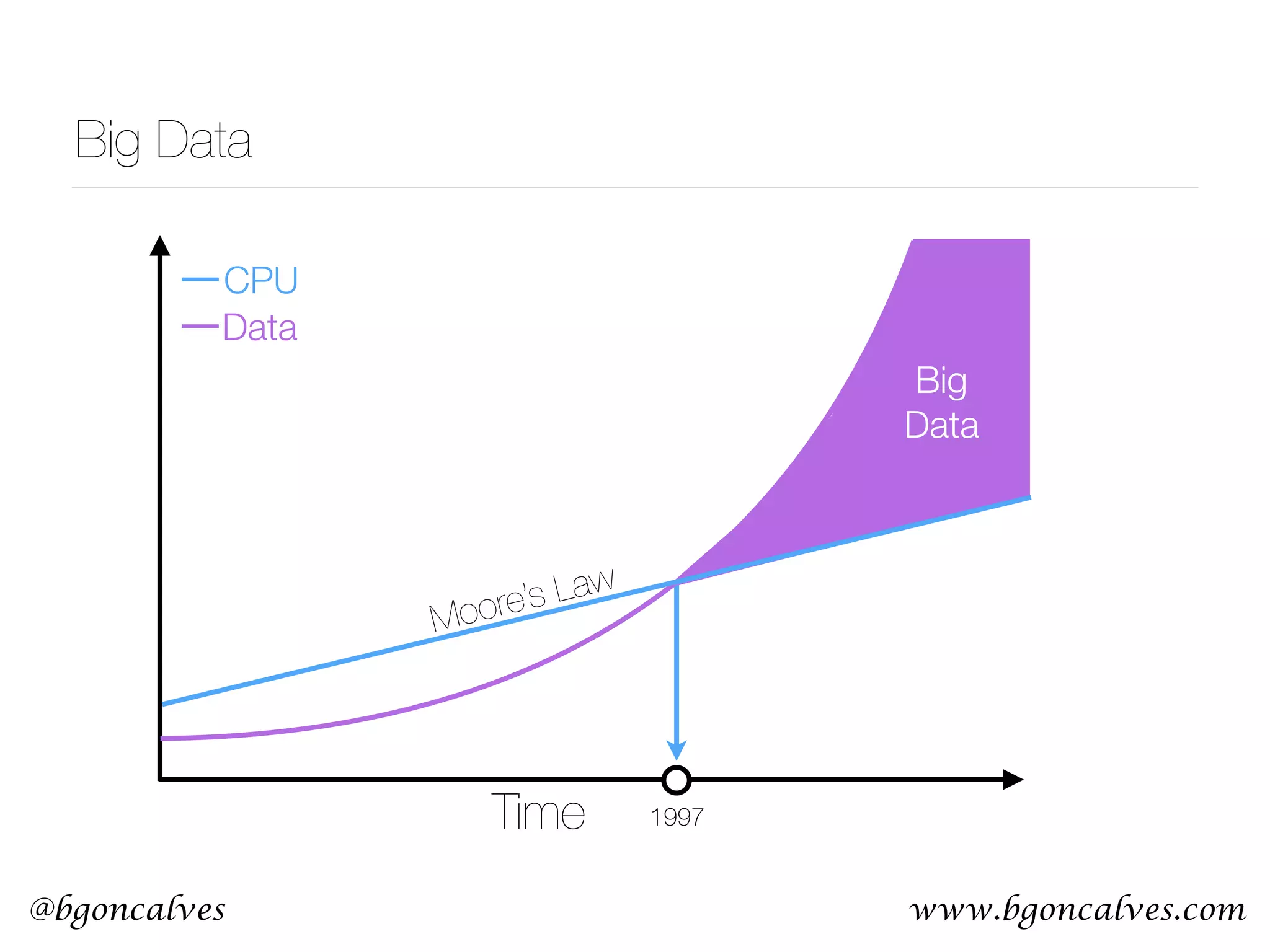 www.bgoncalves.com@bgoncalves Time CPU Data Big  Data Moore’s Law Big Data 1997 