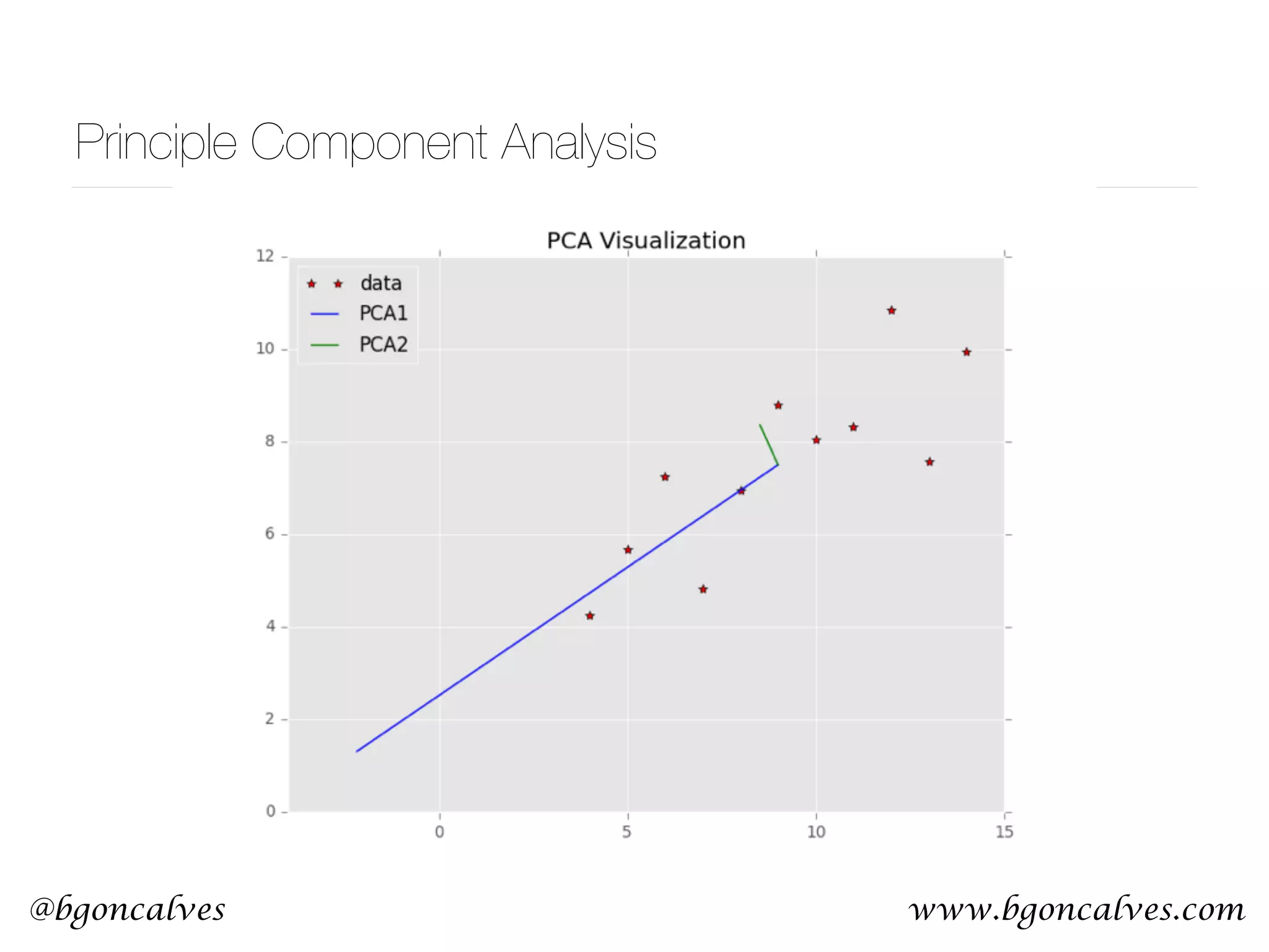 www.bgoncalves.com@bgoncalves Principle Component Analysis 