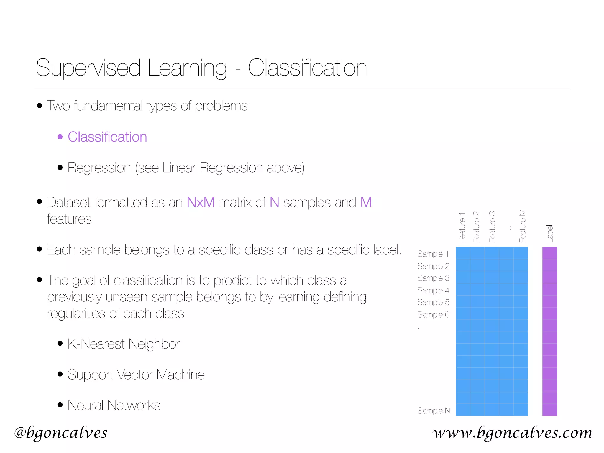www.bgoncalves.com@bgoncalves Supervised Learning - Classiﬁcation Sample 1 Sample 2 Sample 3 Sample 4 Sample 5 Sample 6 . Sample N Feature1 Feature3 Feature2 … Label FeatureM • Dataset formatted as an NxM matrix of N samples and M features • Each sample belongs to a speciﬁc class or has a speciﬁc label. • The goal of classiﬁcation is to predict to which class a previously unseen sample belongs to by learning deﬁning regularities of each class • K-Nearest Neighbor • Support Vector Machine • Neural Networks • Two fundamental types of problems: • Classiﬁcation • Regression (see Linear Regression above) 
