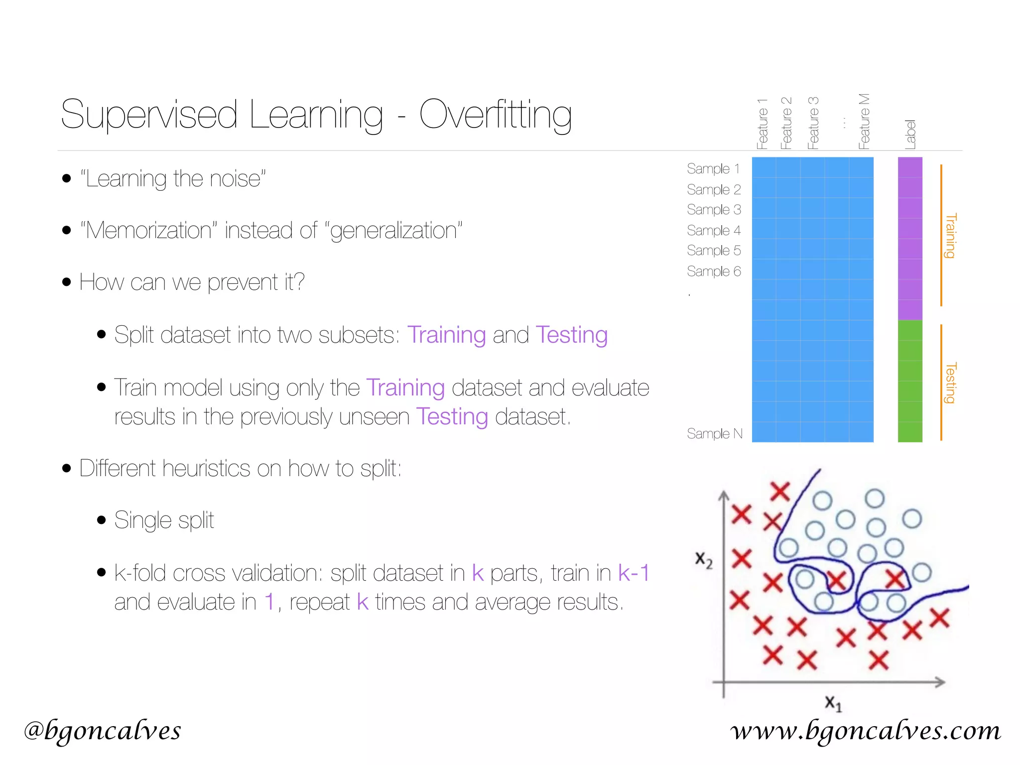 www.bgoncalves.com@bgoncalves Supervised Learning - Overﬁtting Sample 1 Sample 2 Sample 3 Sample 4 Sample 5 Sample 6 . Sample N Feature1 Feature3 Feature2 … Label FeatureM • “Learning the noise” • “Memorization” instead of “generalization” • How can we prevent it? • Split dataset into two subsets: Training and Testing • Train model using only the Training dataset and evaluate results in the previously unseen Testing dataset. • Different heuristics on how to split: • Single split • k-fold cross validation: split dataset in k parts, train in k-1 and evaluate in 1, repeat k times and average results. TrainingTesting 