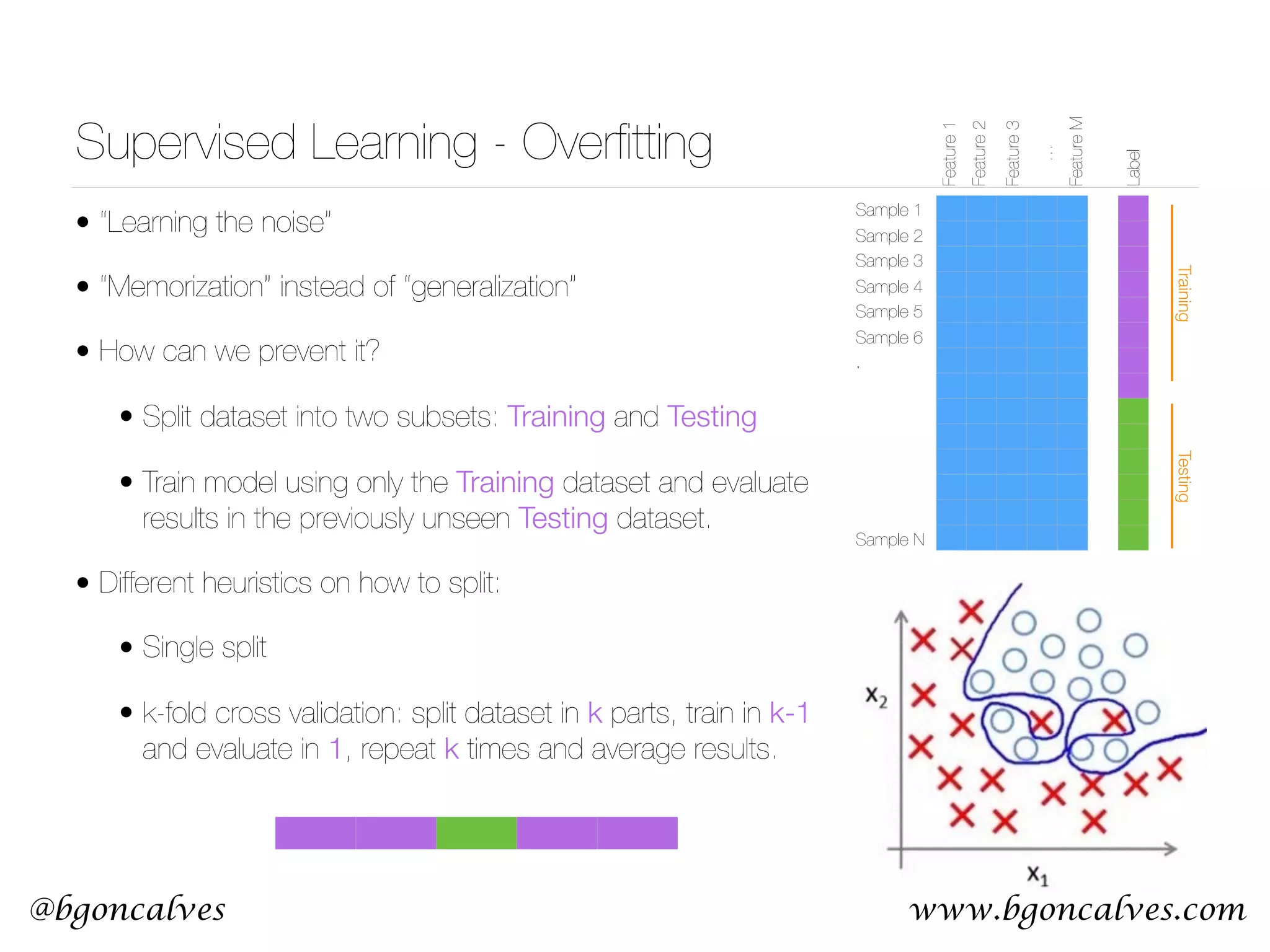 www.bgoncalves.com@bgoncalves Supervised Learning - Overﬁtting Sample 1 Sample 2 Sample 3 Sample 4 Sample 5 Sample 6 . Sample N Feature1 Feature3 Feature2 … Label FeatureM • “Learning the noise” • “Memorization” instead of “generalization” • How can we prevent it? • Split dataset into two subsets: Training and Testing • Train model using only the Training dataset and evaluate results in the previously unseen Testing dataset. • Different heuristics on how to split: • Single split • k-fold cross validation: split dataset in k parts, train in k-1 and evaluate in 1, repeat k times and average results. TrainingTesting 