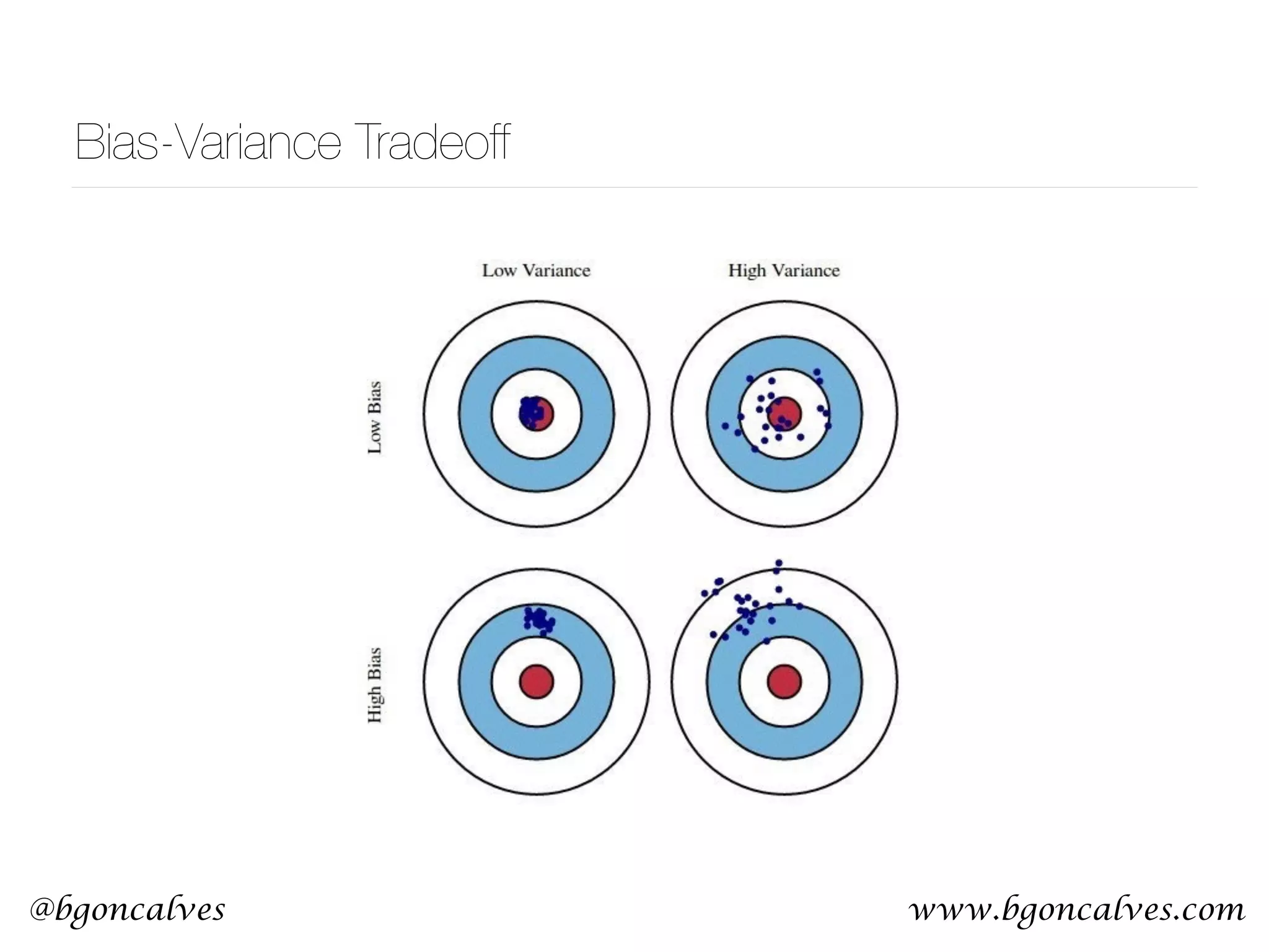 www.bgoncalves.com@bgoncalves Bias-Variance Tradeoff 