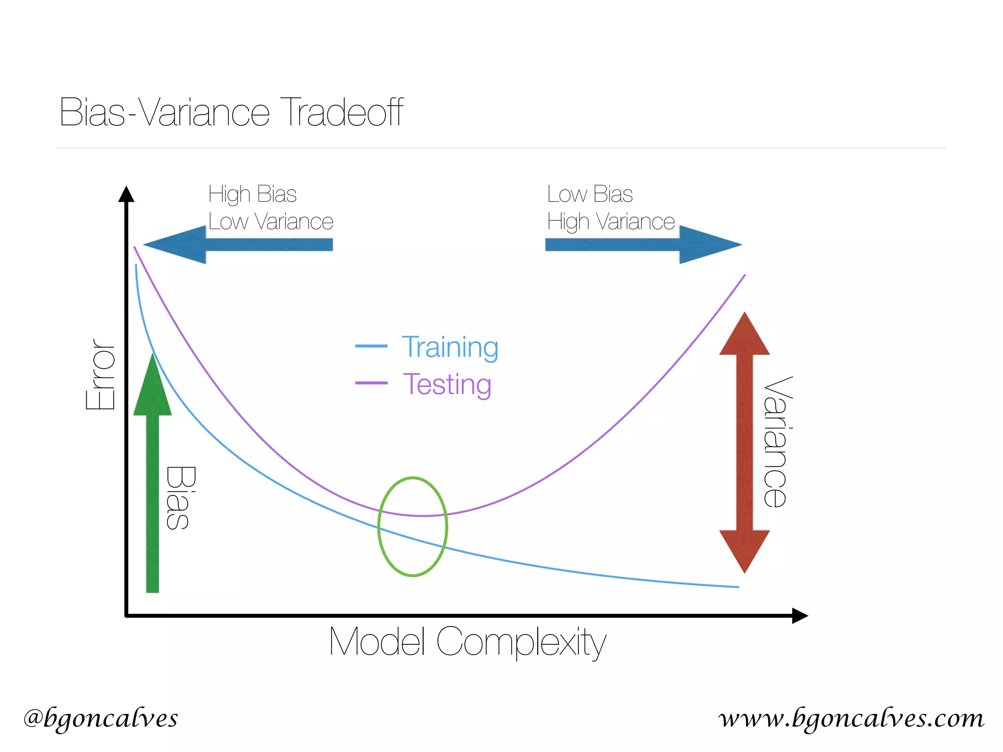 www.bgoncalves.com@bgoncalves Bias-Variance Tradeoff Model Complexity Error Training Testing Variance Bias High Bias Low Variance Low Bias High Variance 