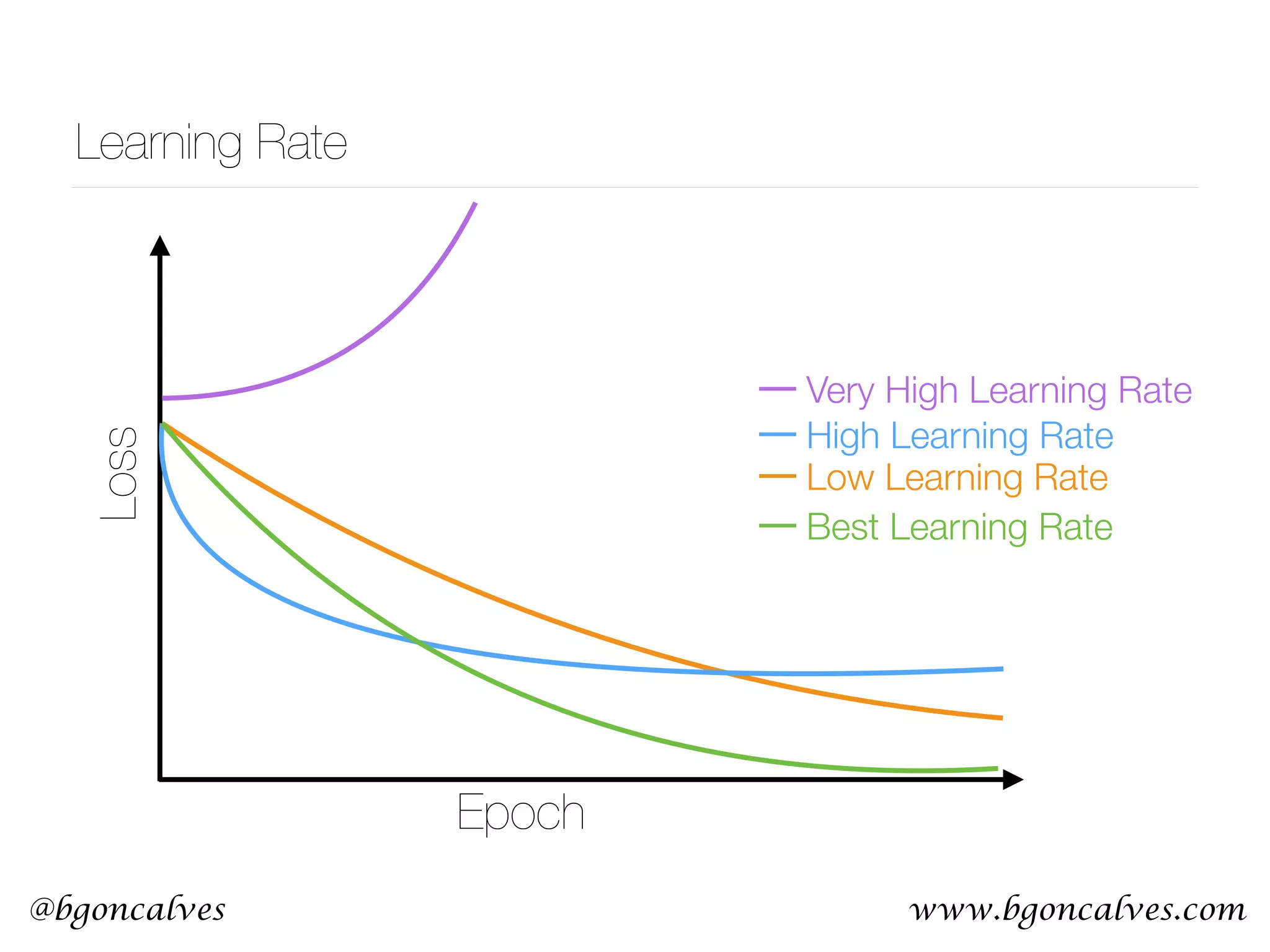 www.bgoncalves.com@bgoncalves Learning Rate Epoch High Learning Rate Very High Learning Rate Loss Low Learning Rate Best Learning Rate 