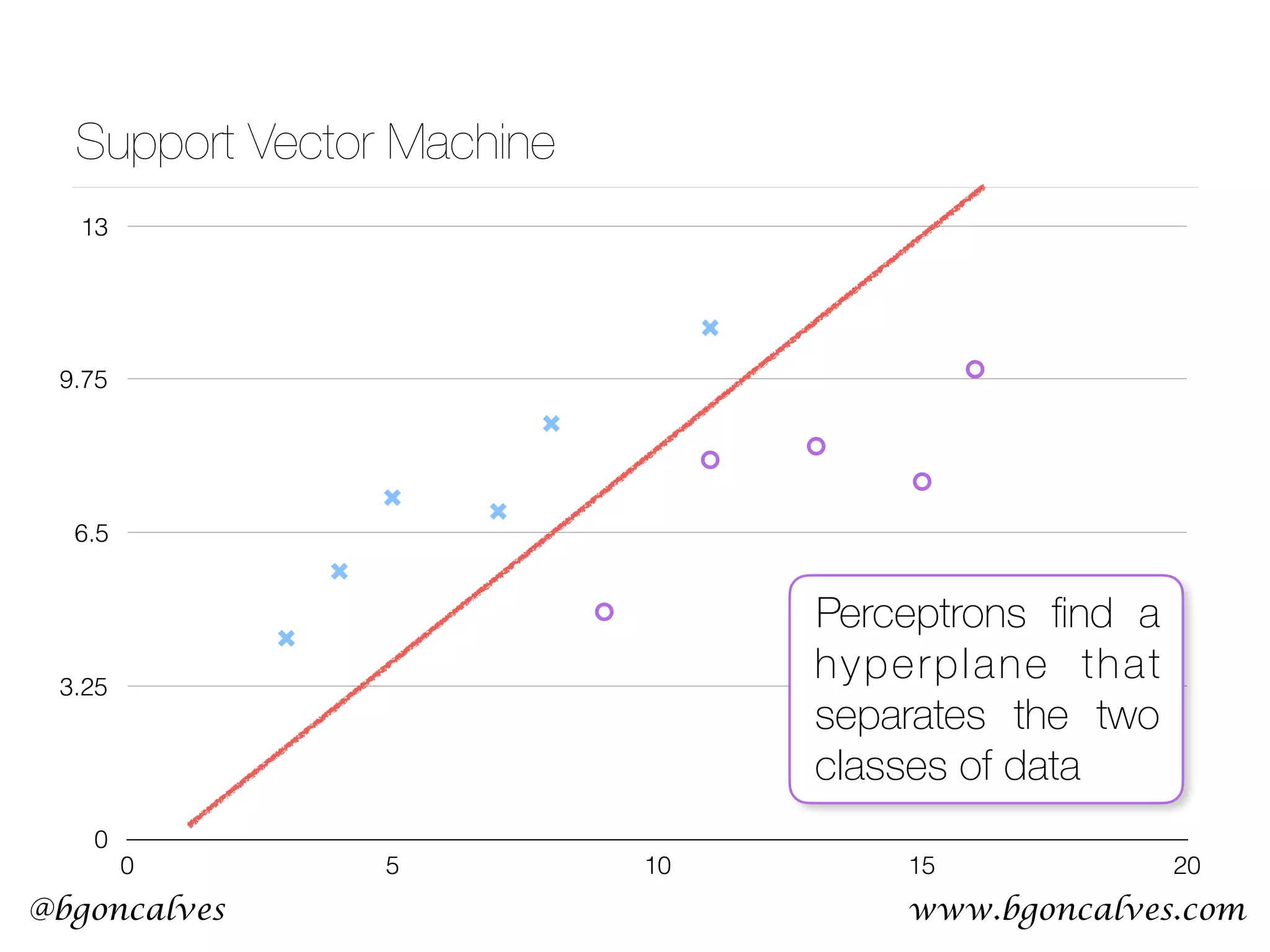 www.bgoncalves.com@bgoncalves Support Vector Machine 0 3.25 6.5 9.75 13 0 5 10 15 20 Perceptrons ﬁnd a hyperplane that separates the two classes of data 