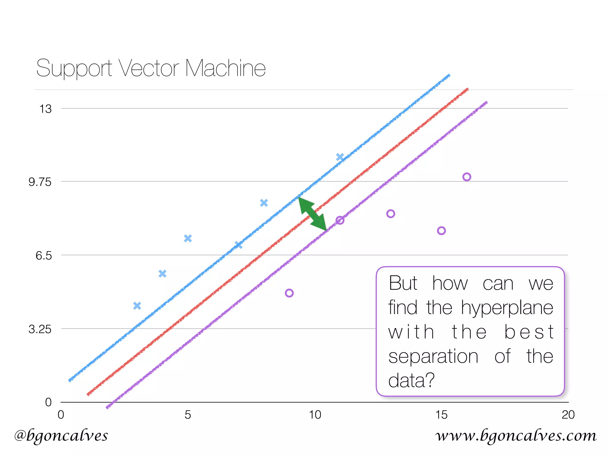 www.bgoncalves.com@bgoncalves Support Vector Machine 0 3.25 6.5 9.75 13 0 5 10 15 20 But how can we ﬁnd the hyperplane w i t h t h e b e s t separation of the data? 