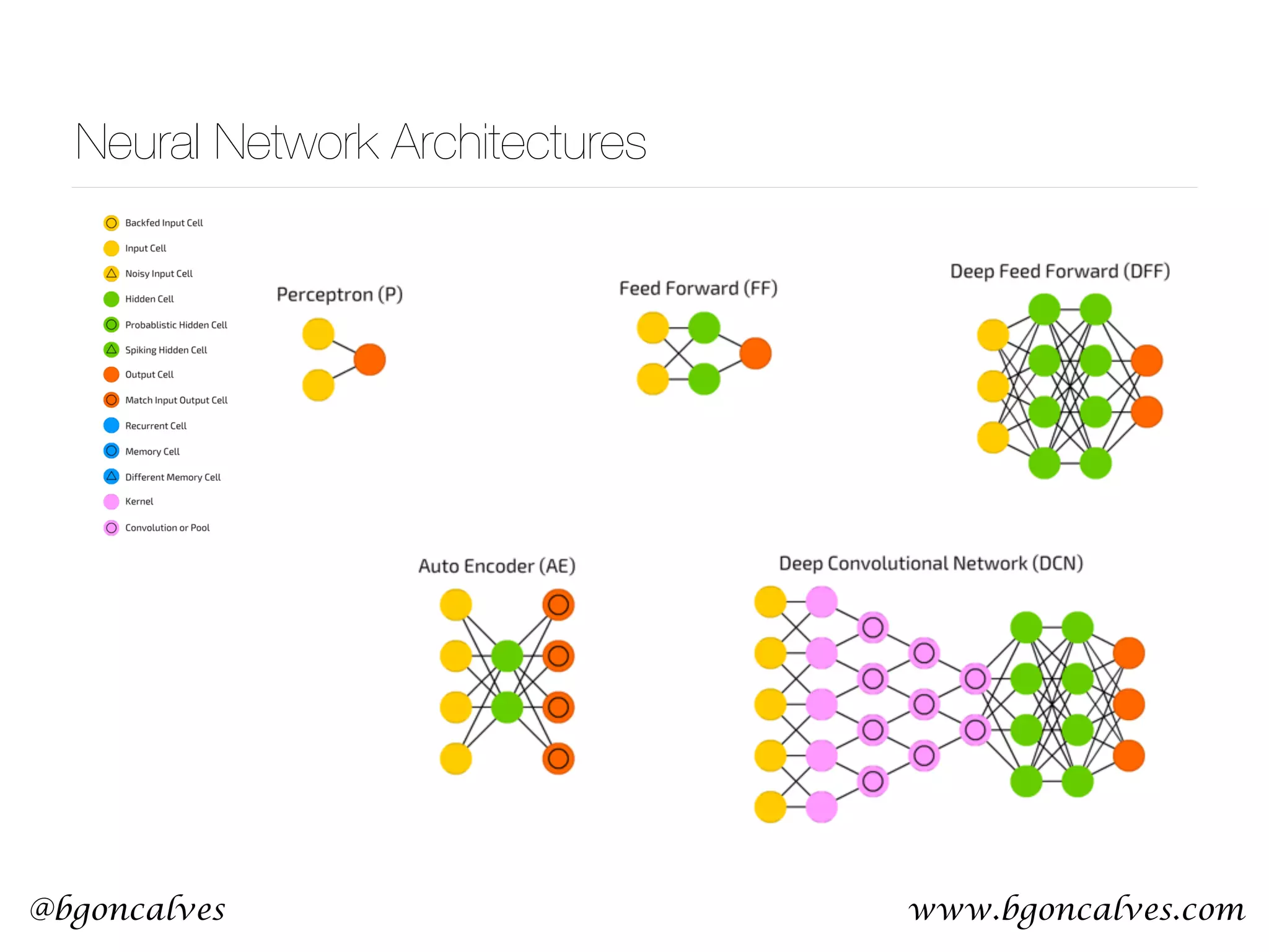 www.bgoncalves.com@bgoncalves Neural Network Architectures 
