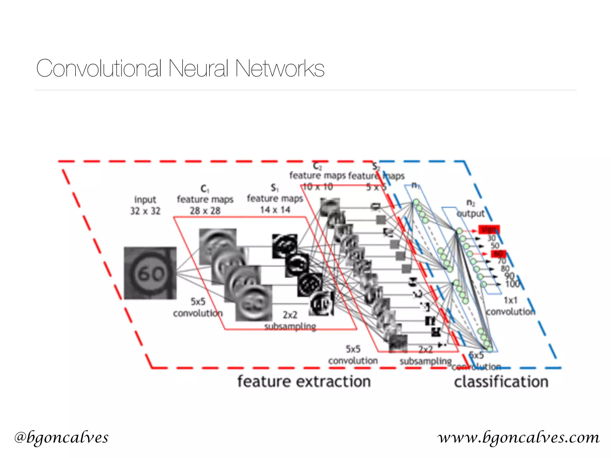 www.bgoncalves.com@bgoncalves Convolutional Neural Networks 