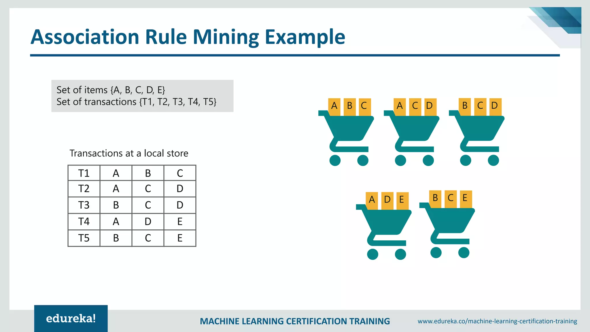 MACHINE LEARNING CERTIFICATION TRAINING www.edureka.co/machine-learning-certification-training
Association Rule Mining Example
T1 A B C
T2 A C D
T3 B C D
T4 A D E
T5 B C E
A B C A C D B C D
A D E B C E
Transactions at a local store
Set of items {A, B, C, D, E}
Set of transactions {T1, T2, T3, T4, T5}
 