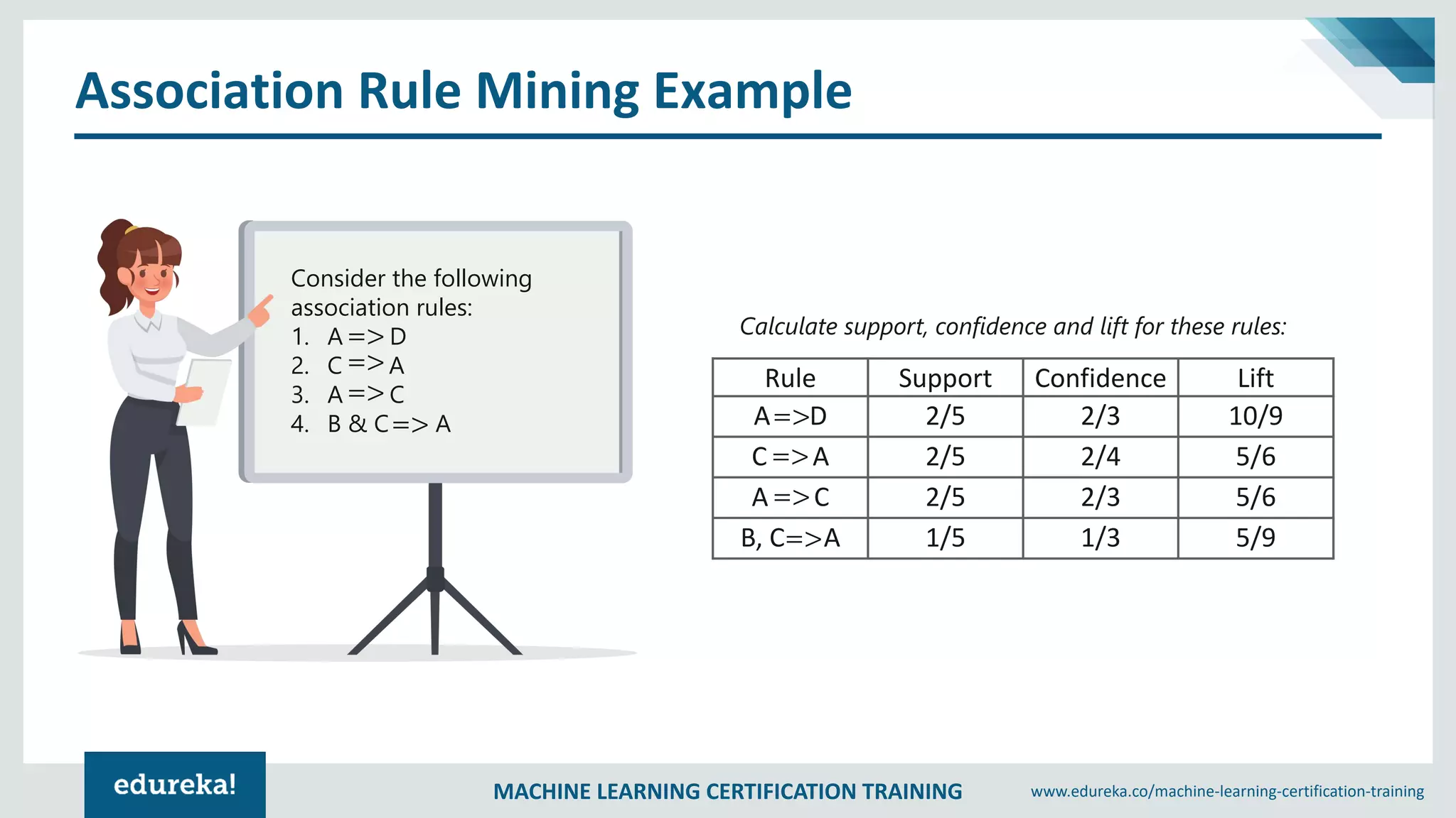 MACHINE LEARNING CERTIFICATION TRAINING www.edureka.co/machine-learning-certification-training
Association Rule Mining Example
Consider the following
association rules:
1. A D
2. C A
3. A C
4. B & C A
=>
=>
=>
=>
Rule Support Confidence Lift
A D 2/5 2/3 10/9
C A 2/5 2/4 5/6
A C 2/5 2/3 5/6
B, C A 1/5 1/3 5/9
=>
=>
=>
=>
Calculate support, confidence and lift for these rules:
 