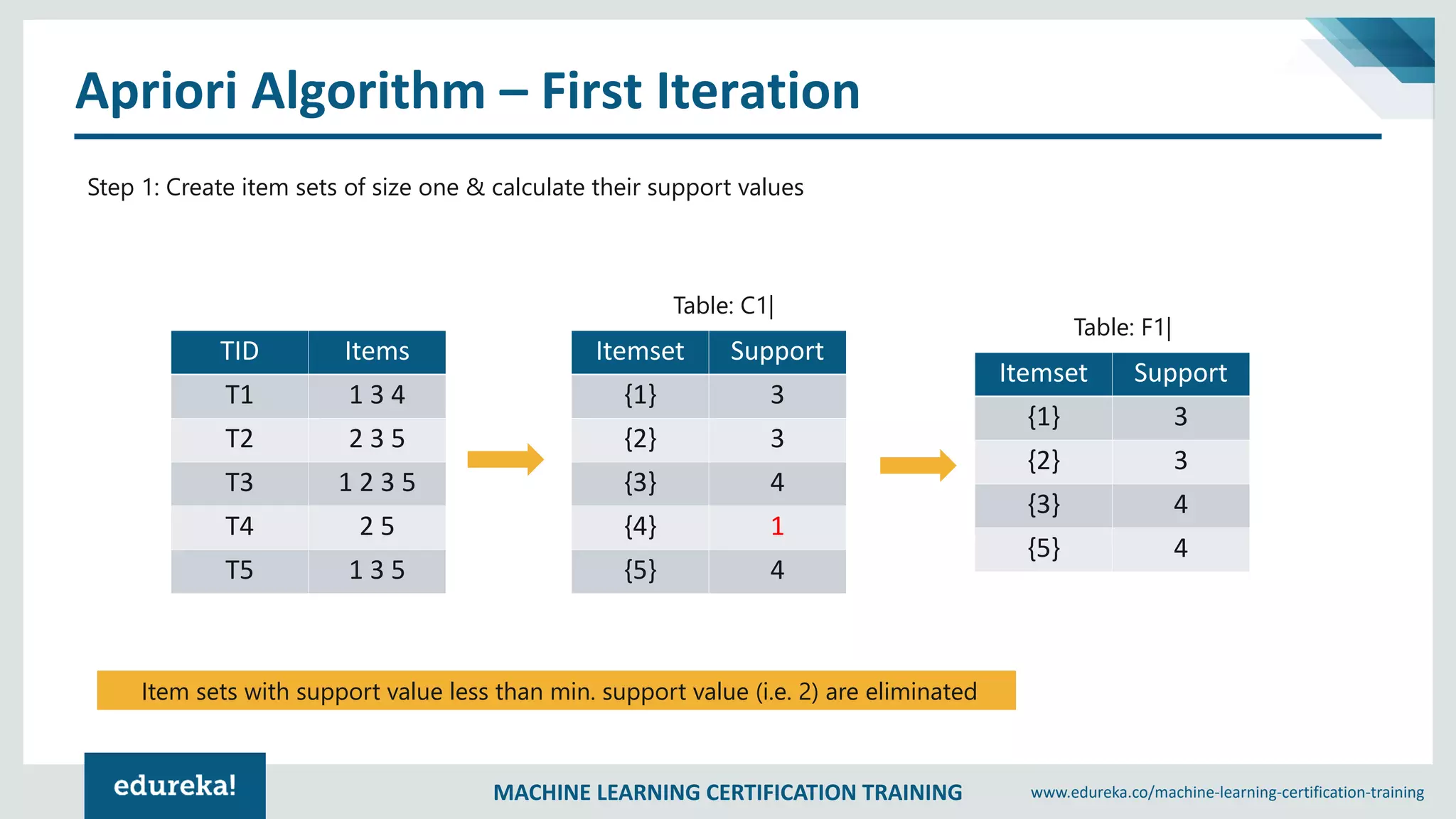 MACHINE LEARNING CERTIFICATION TRAINING www.edureka.co/machine-learning-certification-training
Apriori Algorithm – First Iteration
TID Items
T1 1 3 4
T2 2 3 5
T3 1 2 3 5
T4 2 5
T5 1 3 5
Step 1: Create item sets of size one & calculate their support values
Itemset Support
{1} 3
{2} 3
{3} 4
{4} 1
{5} 4
Itemset Support
{1} 3
{2} 3
{3} 4
{5} 4
Table: C1|
Table: F1|
Item sets with support value less than min. support value (i.e. 2) are eliminated
 