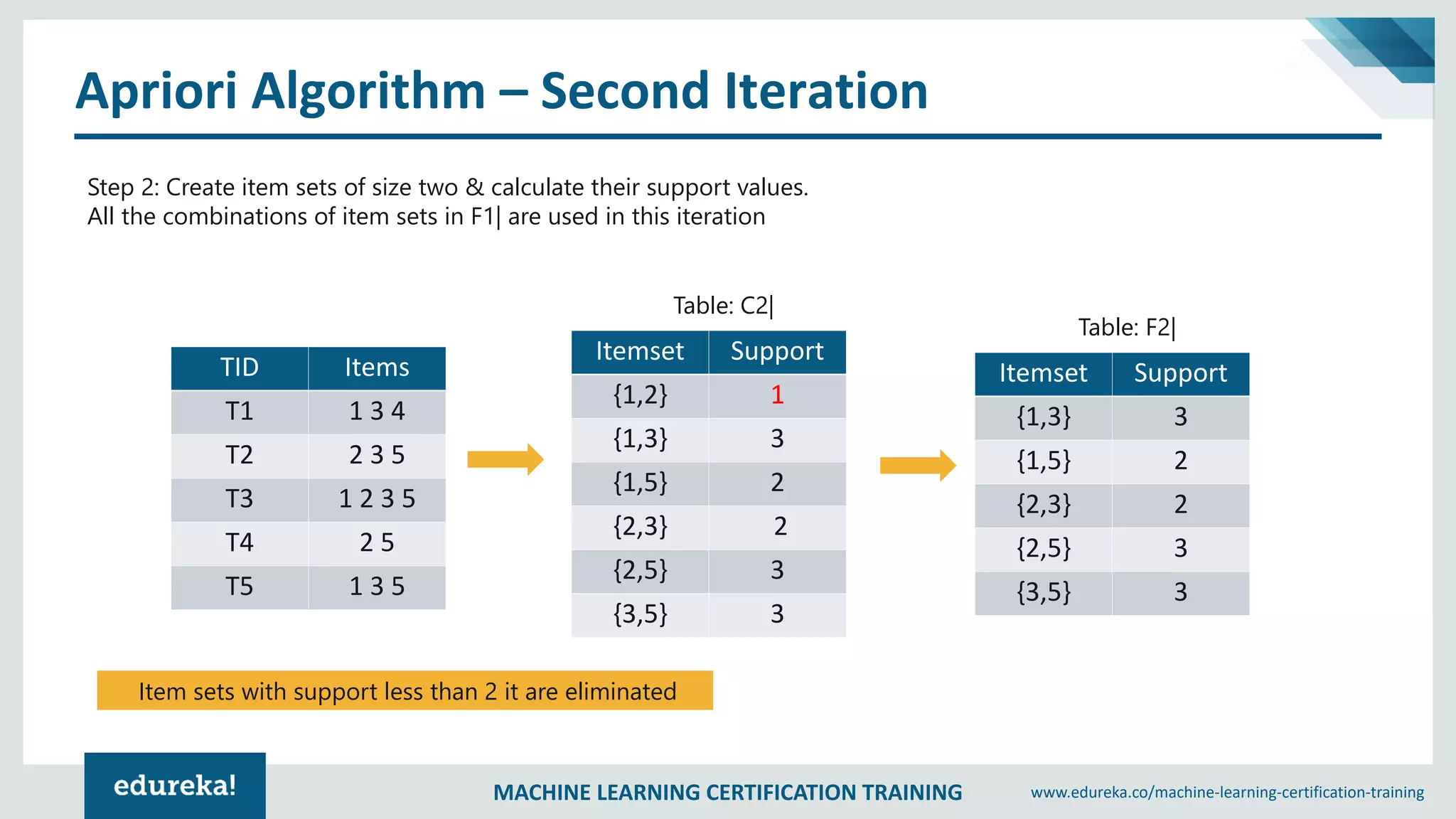 MACHINE LEARNING CERTIFICATION TRAINING www.edureka.co/machine-learning-certification-training
Apriori Algorithm – Second Iteration
TID Items
T1 1 3 4
T2 2 3 5
T3 1 2 3 5
T4 2 5
T5 1 3 5
Step 2: Create item sets of size two & calculate their support values.
All the combinations of item sets in F1| are used in this iteration
Itemset Support
{1,2} 1
{1,3} 3
{1,5} 2
{2,3} 2
{2,5} 3
{3,5} 3
Itemset Support
{1,3} 3
{1,5} 2
{2,3} 2
{2,5} 3
{3,5} 3
Table: C2|
Table: F2|
Item sets with support less than 2 it are eliminated
 