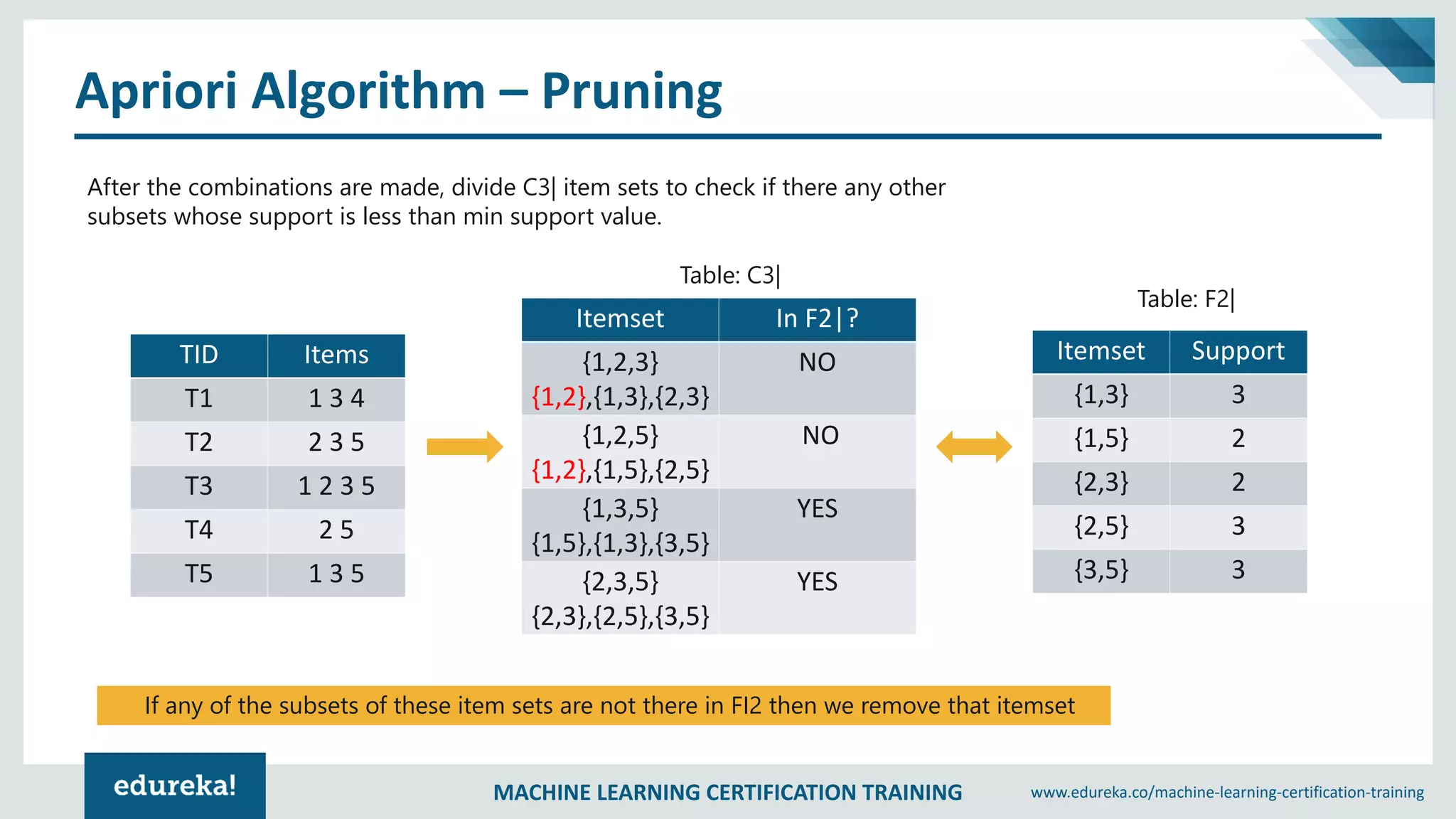 MACHINE LEARNING CERTIFICATION TRAINING www.edureka.co/machine-learning-certification-training
Apriori Algorithm – Pruning
TID Items
T1 1 3 4
T2 2 3 5
T3 1 2 3 5
T4 2 5
T5 1 3 5
After the combinations are made, divide C3| item sets to check if there any other
subsets whose support is less than min support value.
Itemset Support
{1,3} 3
{1,5} 2
{2,3} 2
{2,5} 3
{3,5} 3
Table: C3|
Table: F2|
If any of the subsets of these item sets are not there in FI2 then we remove that itemset
Itemset In F2|?
{1,2,3}
{1,2},{1,3},{2,3}
NO
{1,2,5}
{1,2},{1,5},{2,5}
NO
{1,3,5}
{1,5},{1,3},{3,5}
YES
{2,3,5}
{2,3},{2,5},{3,5}
YES
 