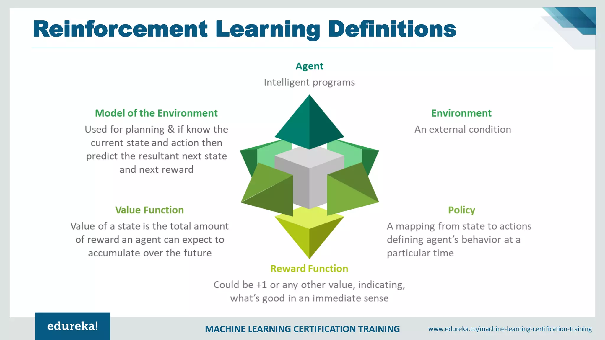 MACHINE LEARNING CERTIFICATION TRAINING www.edureka.co/machine-learning-certification-training
Reinforcement Learning Definitions
 