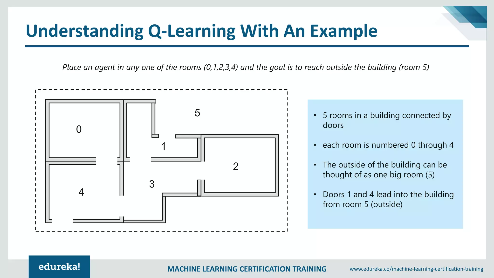 MACHINE LEARNING CERTIFICATION TRAINING www.edureka.co/machine-learning-certification-training
Understanding Q-Learning With An Example
• 5 rooms in a building connected by
doors
• each room is numbered 0 through 4
• The outside of the building can be
thought of as one big room (5)
• Doors 1 and 4 lead into the building
from room 5 (outside)
Place an agent in any one of the rooms (0,1,2,3,4) and the goal is to reach outside the building (room 5)
0
4
3
1
2
5
 