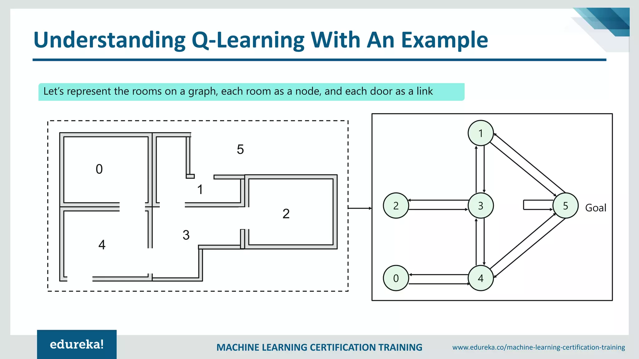 MACHINE LEARNING CERTIFICATION TRAINING www.edureka.co/machine-learning-certification-training
Understanding Q-Learning With An Example
0
4
3
1
2
5
Let’s represent the rooms on a graph, each room as a node, and each door as a link
1
2 3
40
5 Goal
 