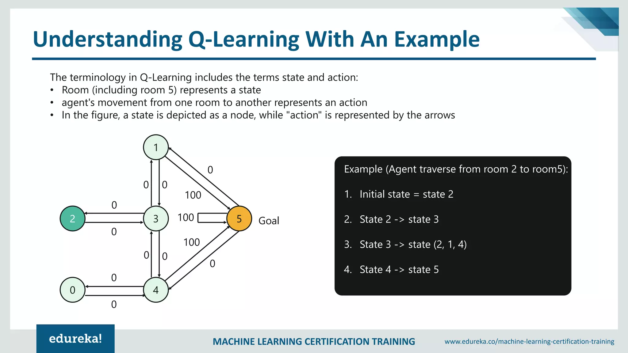 MACHINE LEARNING CERTIFICATION TRAINING www.edureka.co/machine-learning-certification-training
Understanding Q-Learning With An Example
The terminology in Q-Learning includes the terms state and action:
• Room (including room 5) represents a state
• agent's movement from one room to another represents an action
• In the figure, a state is depicted as a node, while "action" is represented by the arrows
Example (Agent traverse from room 2 to room5):
1. Initial state = state 2
2. State 2 -> state 3
3. State 3 -> state (2, 1, 4)
4. State 4 -> state 5
1
2 3
40
5 Goal
00
0
0
0
0
0 0
0
0
100
100
100
 