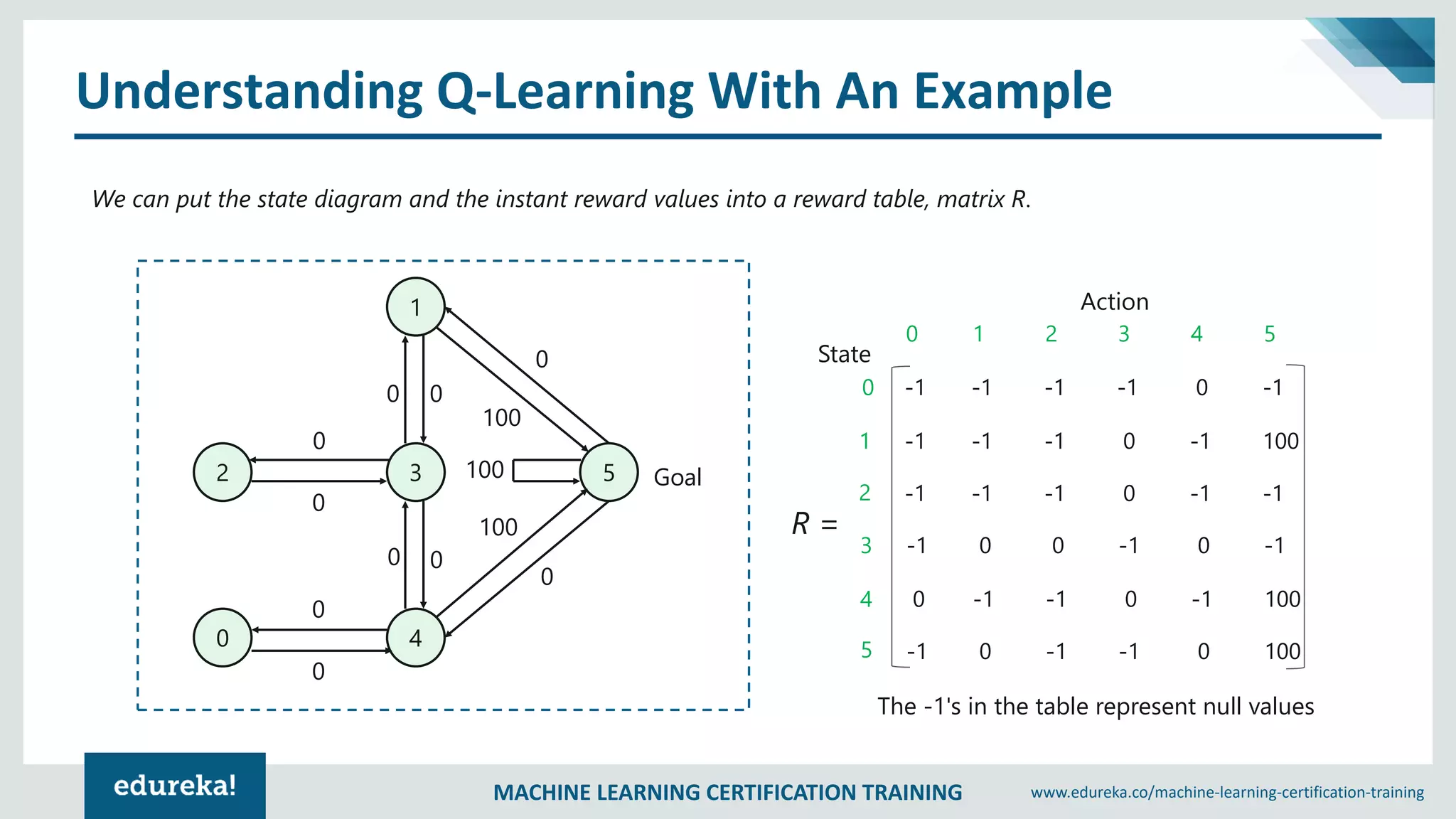 MACHINE LEARNING CERTIFICATION TRAINING www.edureka.co/machine-learning-certification-training
Understanding Q-Learning With An Example
We can put the state diagram and the instant reward values into a reward table, matrix R.
The -1's in the table represent null values
1
2 3
40
5 Goal
00
0
0
0
0
0 0
0
0
100
100
100
0 1 2 3 4 5
-1 -1 -1 -1 0 -1
-1 -1 -1 0 -1 100
-1 -1 -1 0 -1 -1
-1 0 0 -1 0 -1
0 -1 -1 0 -1 100
-1 0 -1 -1 0 100
0
1
2
3
4
5
State
Action
R =
 
