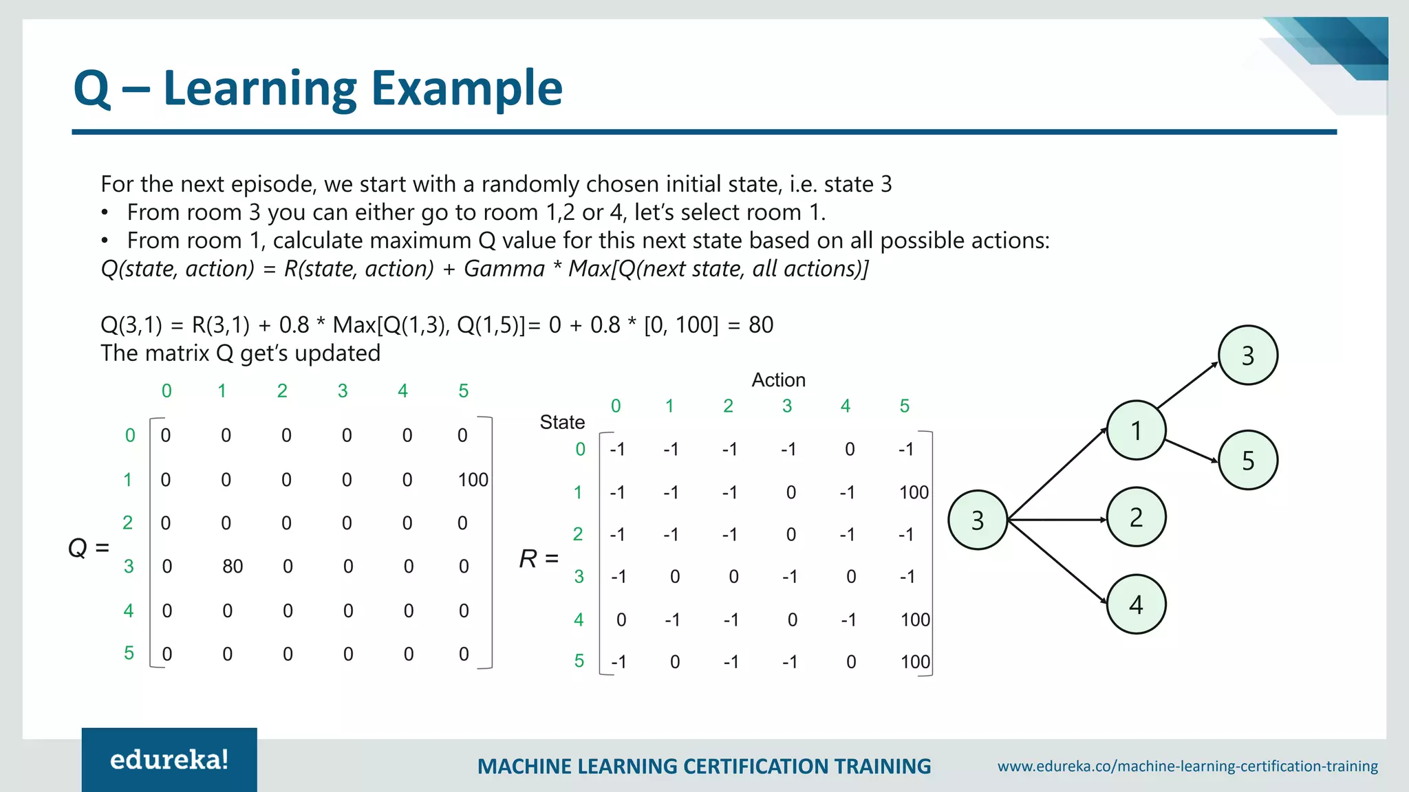 MACHINE LEARNING CERTIFICATION TRAINING www.edureka.co/machine-learning-certification-training
Q – Learning Example
For the next episode, we start with a randomly chosen initial state, i.e. state 3
• From room 3 you can either go to room 1,2 or 4, let’s select room 1.
• From room 1, calculate maximum Q value for this next state based on all possible actions:
Q(state, action) = R(state, action) + Gamma * Max[Q(next state, all actions)]
Q(3,1) = R(3,1) + 0.8 * Max[Q(1,3), Q(1,5)]= 0 + 0.8 * [0, 100] = 80
The matrix Q get’s updated
3
1
2
4
3
5
 