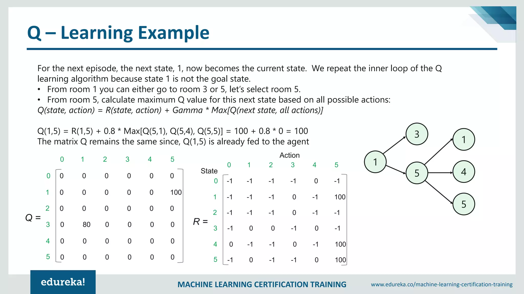 MACHINE LEARNING CERTIFICATION TRAINING www.edureka.co/machine-learning-certification-training
Q – Learning Example
For the next episode, the next state, 1, now becomes the current state. We repeat the inner loop of the Q
learning algorithm because state 1 is not the goal state.
• From room 1 you can either go to room 3 or 5, let’s select room 5.
• From room 5, calculate maximum Q value for this next state based on all possible actions:
Q(state, action) = R(state, action) + Gamma * Max[Q(next state, all actions)]
Q(1,5) = R(1,5) + 0.8 * Max[Q(5,1), Q(5,4), Q(5,5)] = 100 + 0.8 * 0 = 100
The matrix Q remains the same since, Q(1,5) is already fed to the agent
1
3
5
1
4
5
 