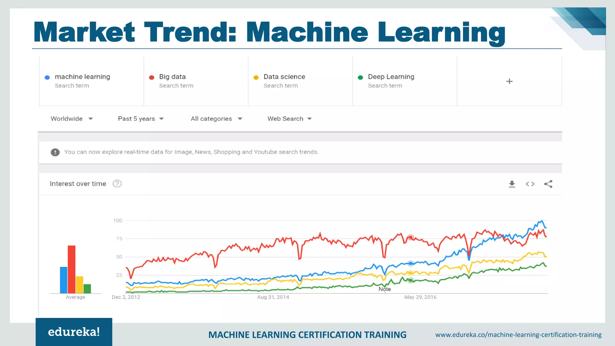 MACHINE LEARNING CERTIFICATION TRAINING www.edureka.co/machine-learning-certification-training
Market Trend: Machine Learning
 