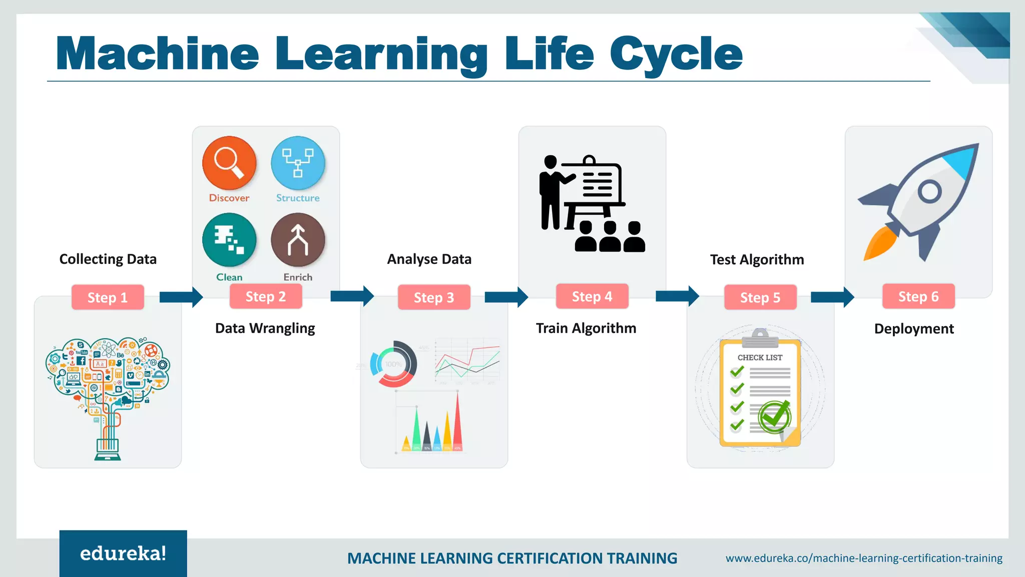 MACHINE LEARNING CERTIFICATION TRAINING www.edureka.co/machine-learning-certification-training
Machine Learning Life Cycle
Step 1 Step 2 Step 3 Step 4 Step 5 Step 6
Collecting Data
Data Wrangling
Analyse Data
Train Algorithm
Test Algorithm
Deployment
 