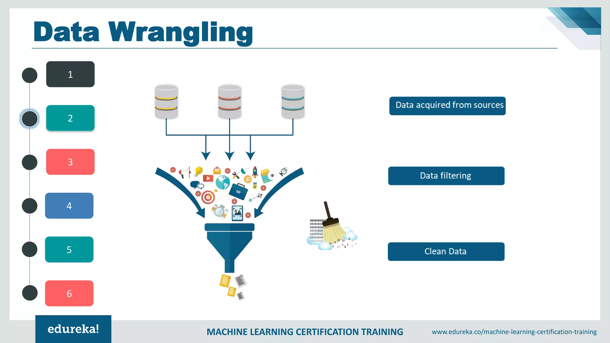 MACHINE LEARNING CERTIFICATION TRAINING www.edureka.co/machine-learning-certification-training
4
5
6
1
2
3
Data Wrangling
 