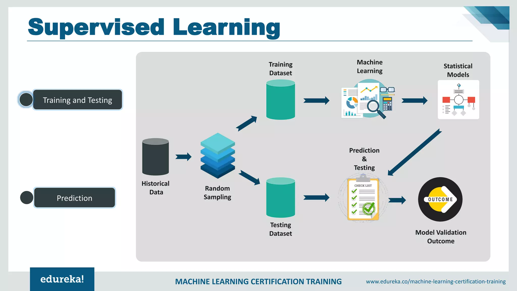 MACHINE LEARNING CERTIFICATION TRAINING www.edureka.co/machine-learning-certification-training
Supervised Learning
Training and Testing
Prediction
Historical
Data
Random
Sampling
Training
Dataset
Testing
Dataset
Machine
Learning
Statistical
Models
Prediction
&
Testing
Model Validation
Outcome
 