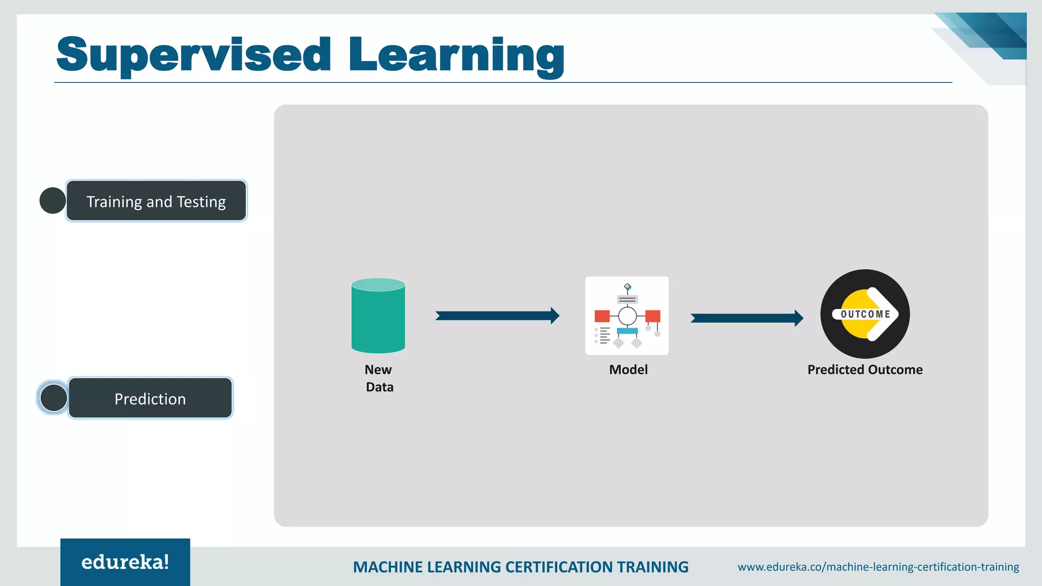 MACHINE LEARNING CERTIFICATION TRAINING www.edureka.co/machine-learning-certification-training
Supervised Learning
Training and Testing
Prediction
New
Data
Model Predicted Outcome
 