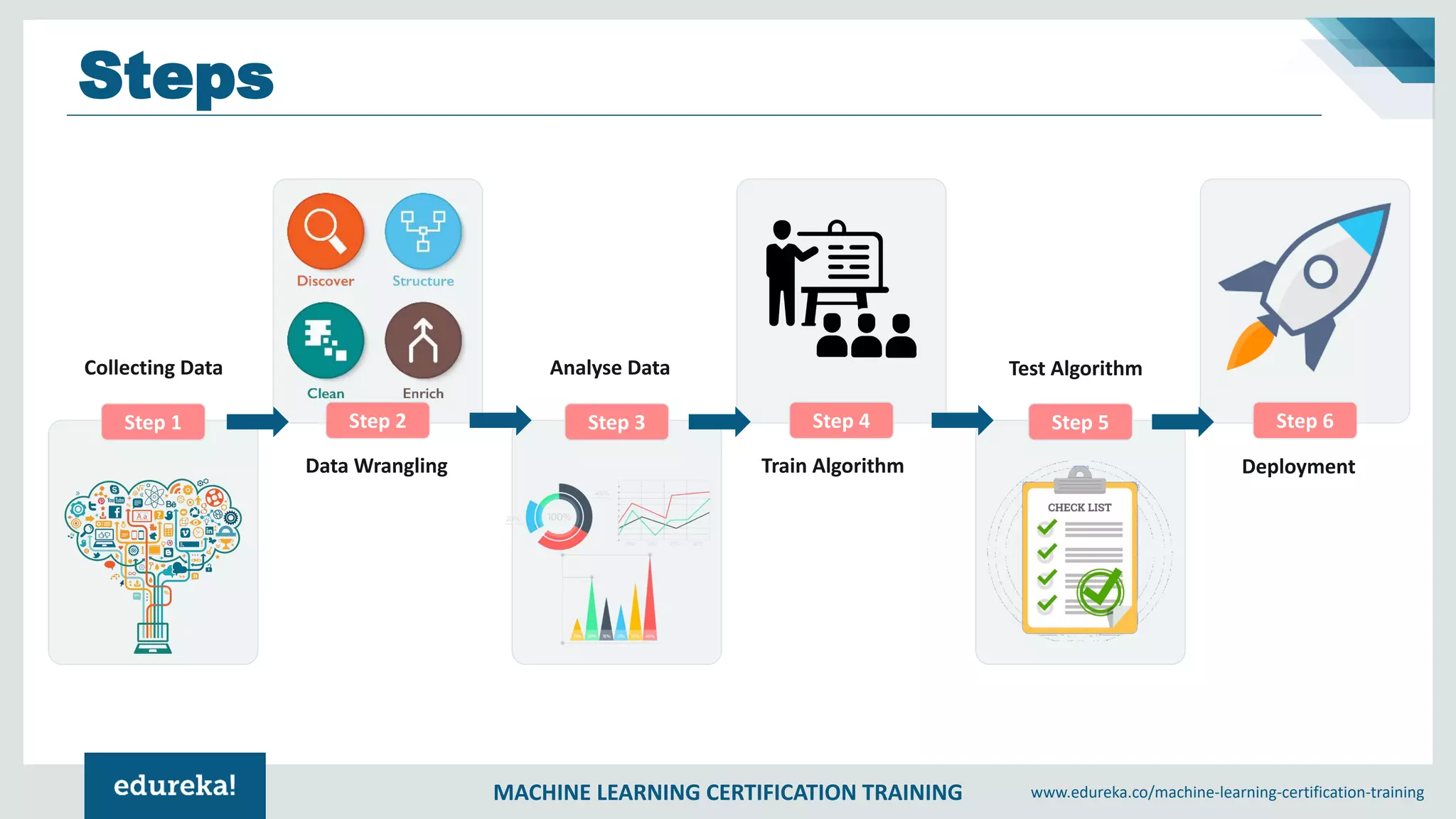MACHINE LEARNING CERTIFICATION TRAINING www.edureka.co/machine-learning-certification-training
Steps
Step 1 Step 2 Step 3 Step 4 Step 5 Step 6
Collecting Data
Data Wrangling
Analyse Data
Train Algorithm
Test Algorithm
Deployment
 