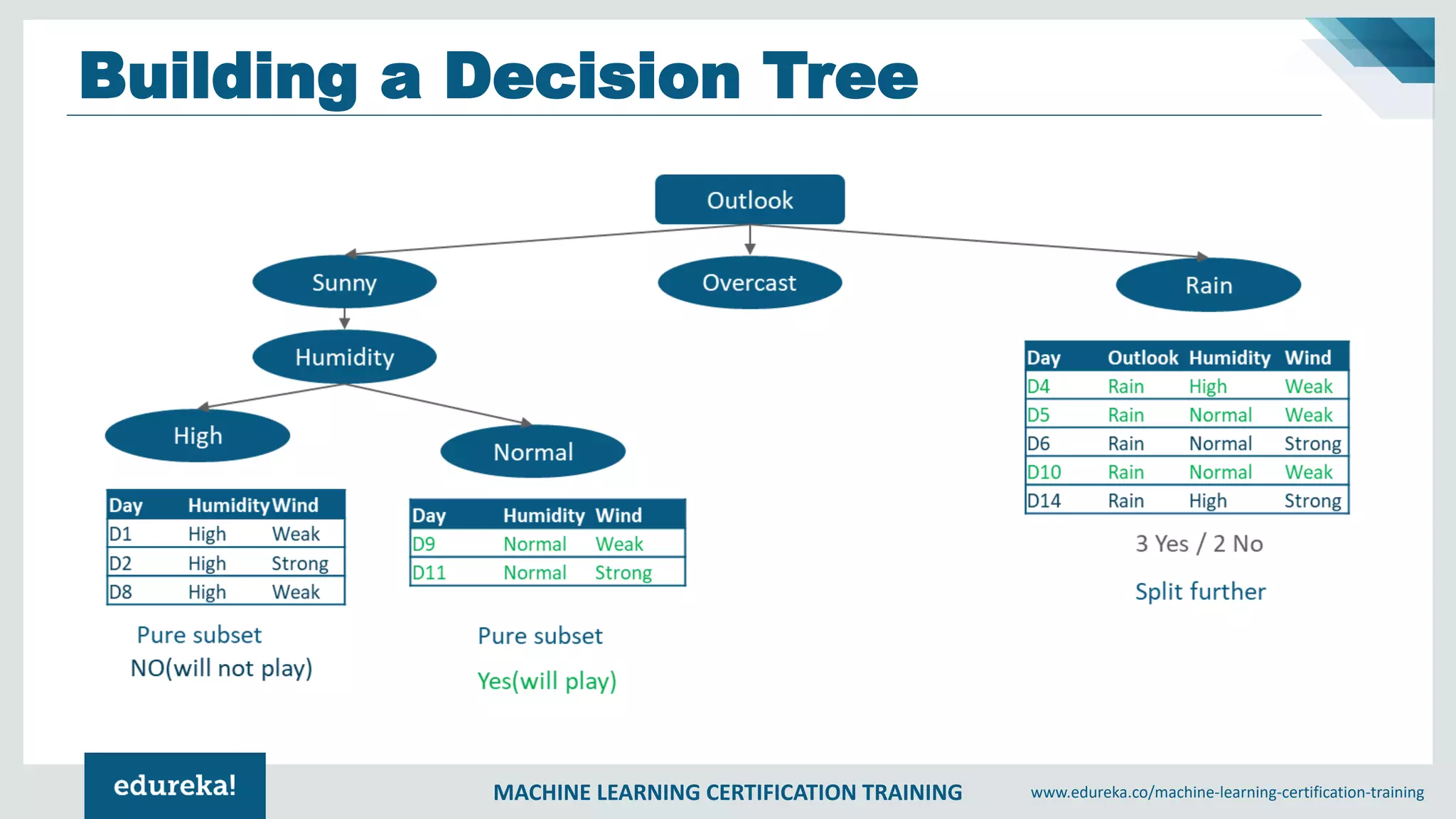 MACHINE LEARNING CERTIFICATION TRAINING www.edureka.co/machine-learning-certification-training
Building a Decision Tree
 