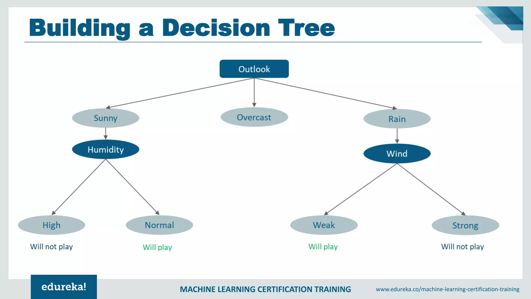 MACHINE LEARNING CERTIFICATION TRAINING www.edureka.co/machine-learning-certification-training
Building a Decision Tree
 