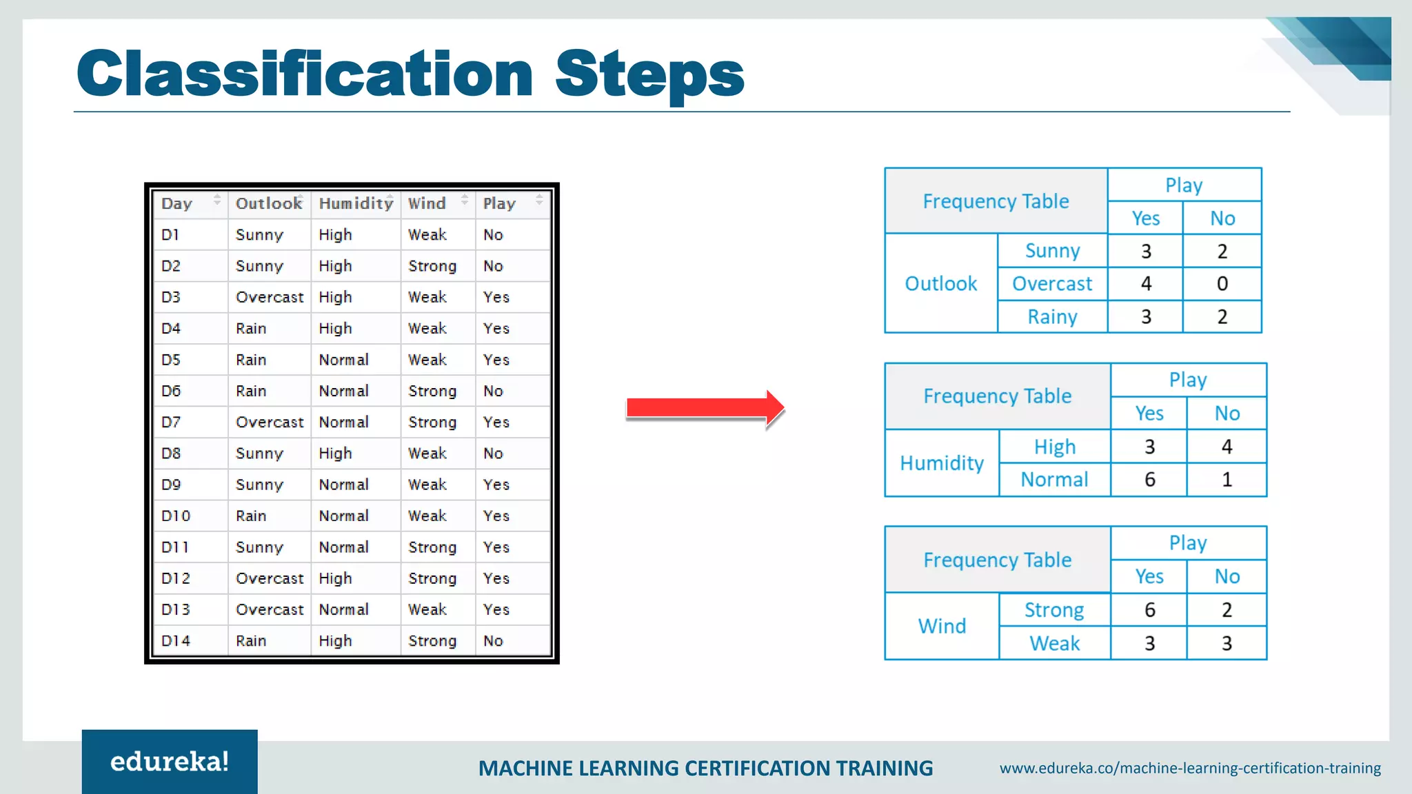 MACHINE LEARNING CERTIFICATION TRAINING www.edureka.co/machine-learning-certification-training
Classification Steps
 