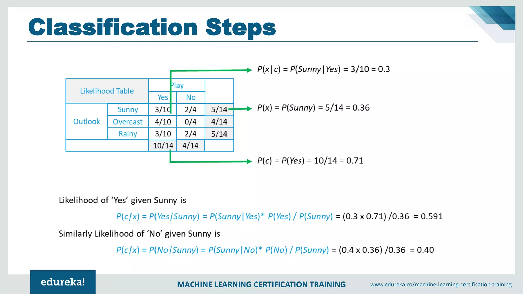 MACHINE LEARNING CERTIFICATION TRAINING www.edureka.co/machine-learning-certification-training
Classification Steps
 