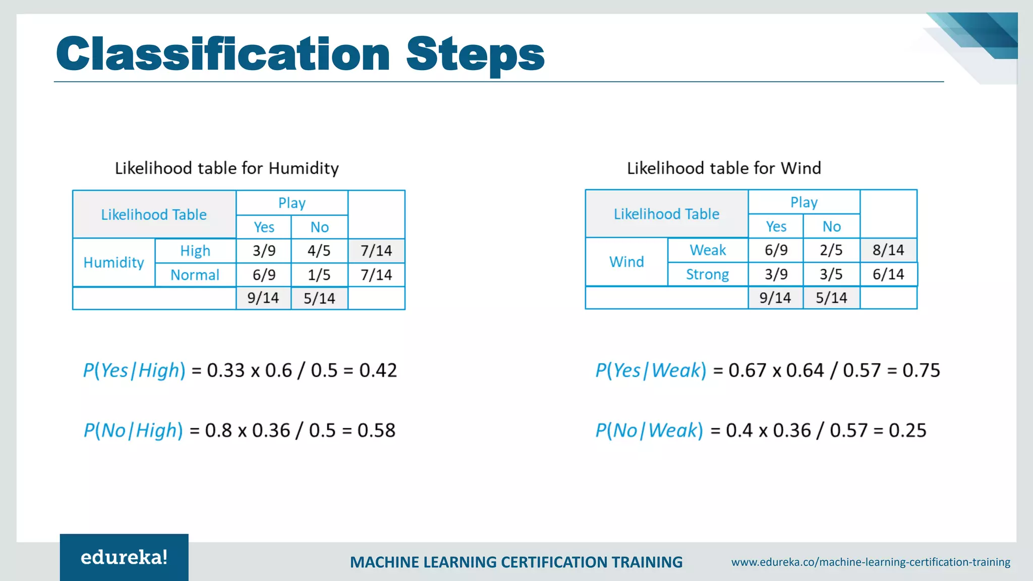MACHINE LEARNING CERTIFICATION TRAINING www.edureka.co/machine-learning-certification-training
Classification Steps
 