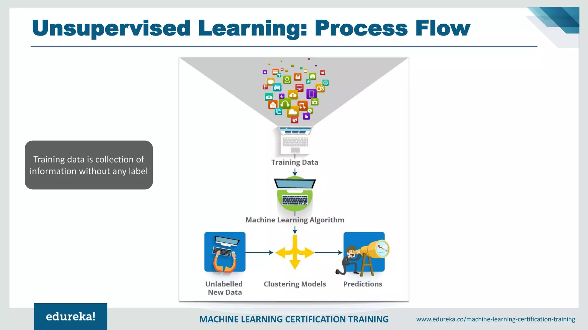 MACHINE LEARNING CERTIFICATION TRAINING www.edureka.co/machine-learning-certification-training
Unsupervised Learning: Process Flow
Training data is collection of
information without any label
 