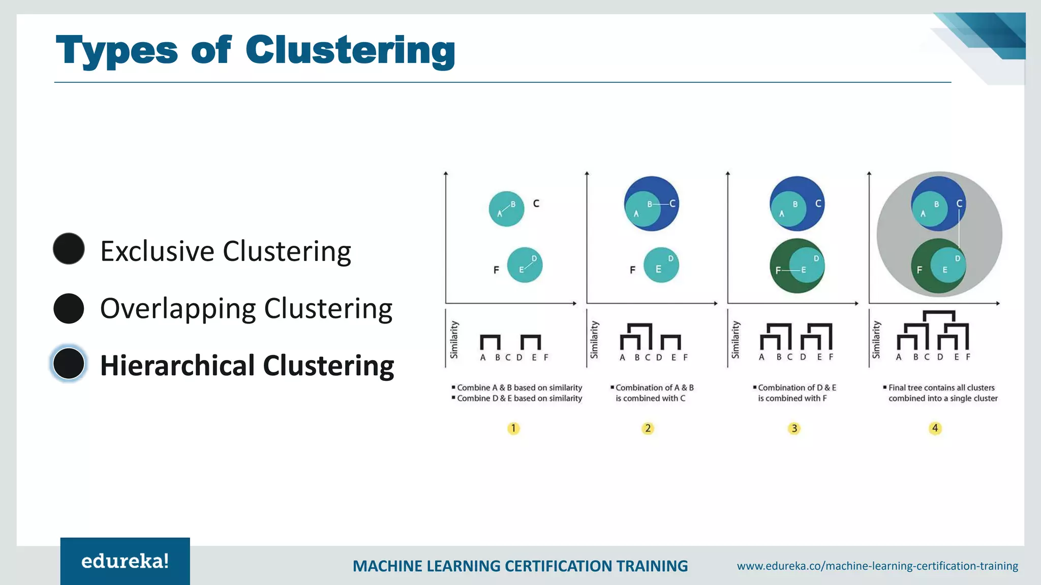 MACHINE LEARNING CERTIFICATION TRAINING www.edureka.co/machine-learning-certification-training
Types of Clustering
Exclusive Clustering
Overlapping Clustering
Hierarchical Clustering
 