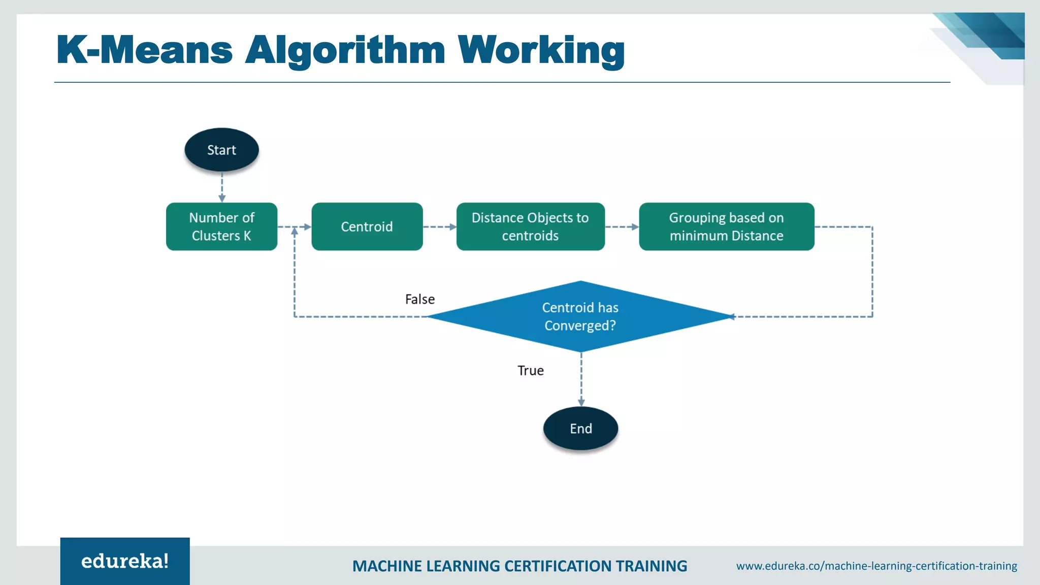 MACHINE LEARNING CERTIFICATION TRAINING www.edureka.co/machine-learning-certification-training
K-Means Algorithm Working
 