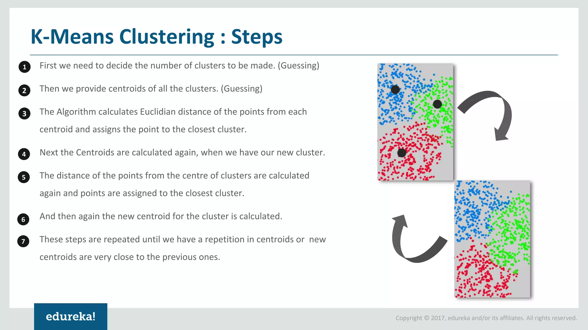 Copyright © 2017, edureka and/or its affiliates. All rights reserved.
First we need to decide the number of clusters to be made. (Guessing)
Then we provide centroids of all the clusters. (Guessing)
The Algorithm calculates Euclidian distance of the points from each
centroid and assigns the point to the closest cluster.
Next the Centroids are calculated again, when we have our new cluster.
The distance of the points from the centre of clusters are calculated
again and points are assigned to the closest cluster.
And then again the new centroid for the cluster is calculated.
These steps are repeated until we have a repetition in centroids or new
centroids are very close to the previous ones.
K-Means Clustering : Steps
1
2
3
4
5
6
7
 