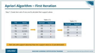 MACHINE LEARNING CERTIFICATION TRAINING www.edureka.co/machine-learning-certification-training
Apriori Algorithm – First Iteration
TID Items
T1 1 3 4
T2 2 3 5
T3 1 2 3 5
T4 2 5
T5 1 3 5
Step 1: Create item sets of size one & calculate their support values
Itemset Support
{1} 3
{2} 3
{3} 4
{4} 1
{5} 4
Itemset Support
{1} 3
{2} 3
{3} 4
{5} 4
Table: C1|
Table: F1|
Item sets with support value less than min. support value (i.e. 2) are eliminated
 