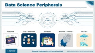 MACHINE LEARNING CERTIFICATION TRAINING www.edureka.co/machine-learning-certification-training
Statistics Prog Languages Software Machine Learning Big Data
Data Science Peripherals
 