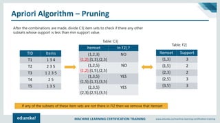 MACHINE LEARNING CERTIFICATION TRAINING www.edureka.co/machine-learning-certification-training
Apriori Algorithm – Pruning
TID Items
T1 1 3 4
T2 2 3 5
T3 1 2 3 5
T4 2 5
T5 1 3 5
After the combinations are made, divide C3| item sets to check if there any other
subsets whose support is less than min support value.
Itemset Support
{1,3} 3
{1,5} 2
{2,3} 2
{2,5} 3
{3,5} 3
Table: C3|
Table: F2|
If any of the subsets of these item sets are not there in FI2 then we remove that itemset
Itemset In F2|?
{1,2,3}
{1,2},{1,3},{2,3}
NO
{1,2,5}
{1,2},{1,5},{2,5}
NO
{1,3,5}
{1,5},{1,3},{3,5}
YES
{2,3,5}
{2,3},{2,5},{3,5}
YES
 