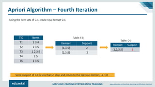 MACHINE LEARNING CERTIFICATION TRAINING www.edureka.co/machine-learning-certification-training
Apriori Algorithm – Fourth Iteration
TID Items
T1 1 3 4
T2 2 3 5
T3 1 2 3 5
T4 2 5
T5 1 3 5
Using the item sets of C3|, create new itemset C4|.
Itemset Support
{1,2,3,5} 1
Table: F3|
Table: C4|
Since support of C4| is less than 2, stop and return to the previous itemset, i.e. CI3
Itemset Support
{1,3,5} 2
{2,3,5} 2
 