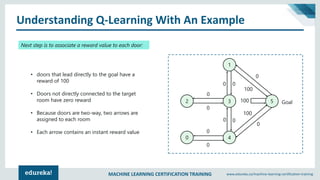 MACHINE LEARNING CERTIFICATION TRAINING www.edureka.co/machine-learning-certification-training
Understanding Q-Learning With An Example
Next step is to associate a reward value to each door:
• doors that lead directly to the goal have a
reward of 100
• Doors not directly connected to the target
room have zero reward
• Because doors are two-way, two arrows are
assigned to each room
• Each arrow contains an instant reward value
1
2 3
40
5 Goal
00
0
0
0
0
0 0
0
0
100
100
100
 