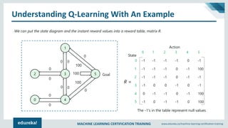 MACHINE LEARNING CERTIFICATION TRAINING www.edureka.co/machine-learning-certification-training
Understanding Q-Learning With An Example
We can put the state diagram and the instant reward values into a reward table, matrix R.
The -1's in the table represent null values
1
2 3
40
5 Goal
00
0
0
0
0
0 0
0
0
100
100
100
0 1 2 3 4 5
-1 -1 -1 -1 0 -1
-1 -1 -1 0 -1 100
-1 -1 -1 0 -1 -1
-1 0 0 -1 0 -1
0 -1 -1 0 -1 100
-1 0 -1 -1 0 100
0
1
2
3
4
5
State
Action
R =
 