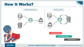 MACHINE LEARNING CERTIFICATION TRAINING www.edureka.co/machine-learning-certification-training
How It Works?
Learn from Data
Find Hidden Insights
Train and Grow
 