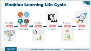 MACHINE LEARNING CERTIFICATION TRAINING www.edureka.co/machine-learning-certification-training
Machine Learning Life Cycle
Step 1 Step 2 Step 3 Step 4 Step 5 Step 6
Collecting Data
Data Wrangling
Analyse Data
Train Algorithm
Test Algorithm
Deployment
 